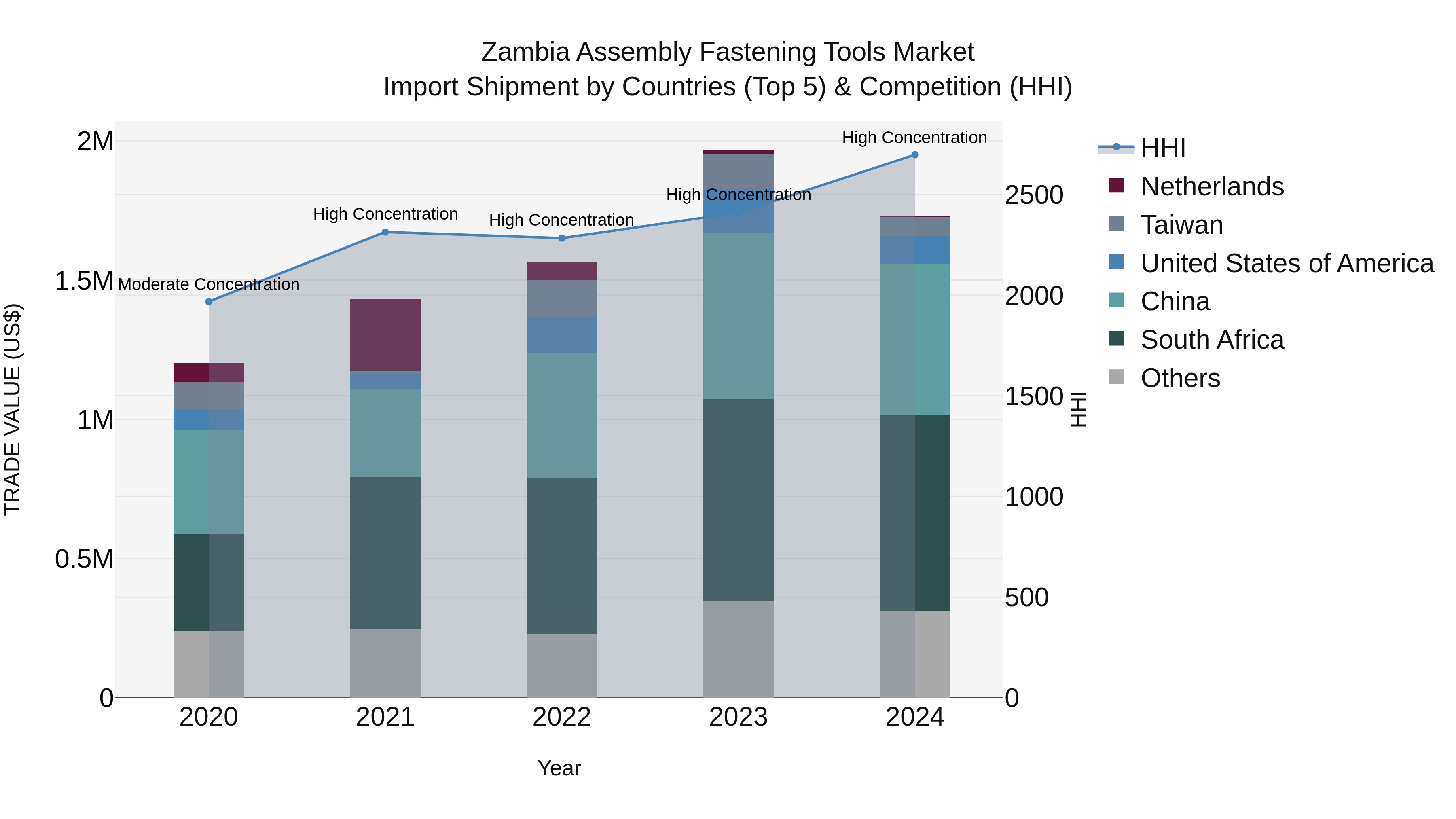 Zambia Assembly Fastening Tools Market: Top 5 Importing Countries and Market Competition (HHI) Analysis