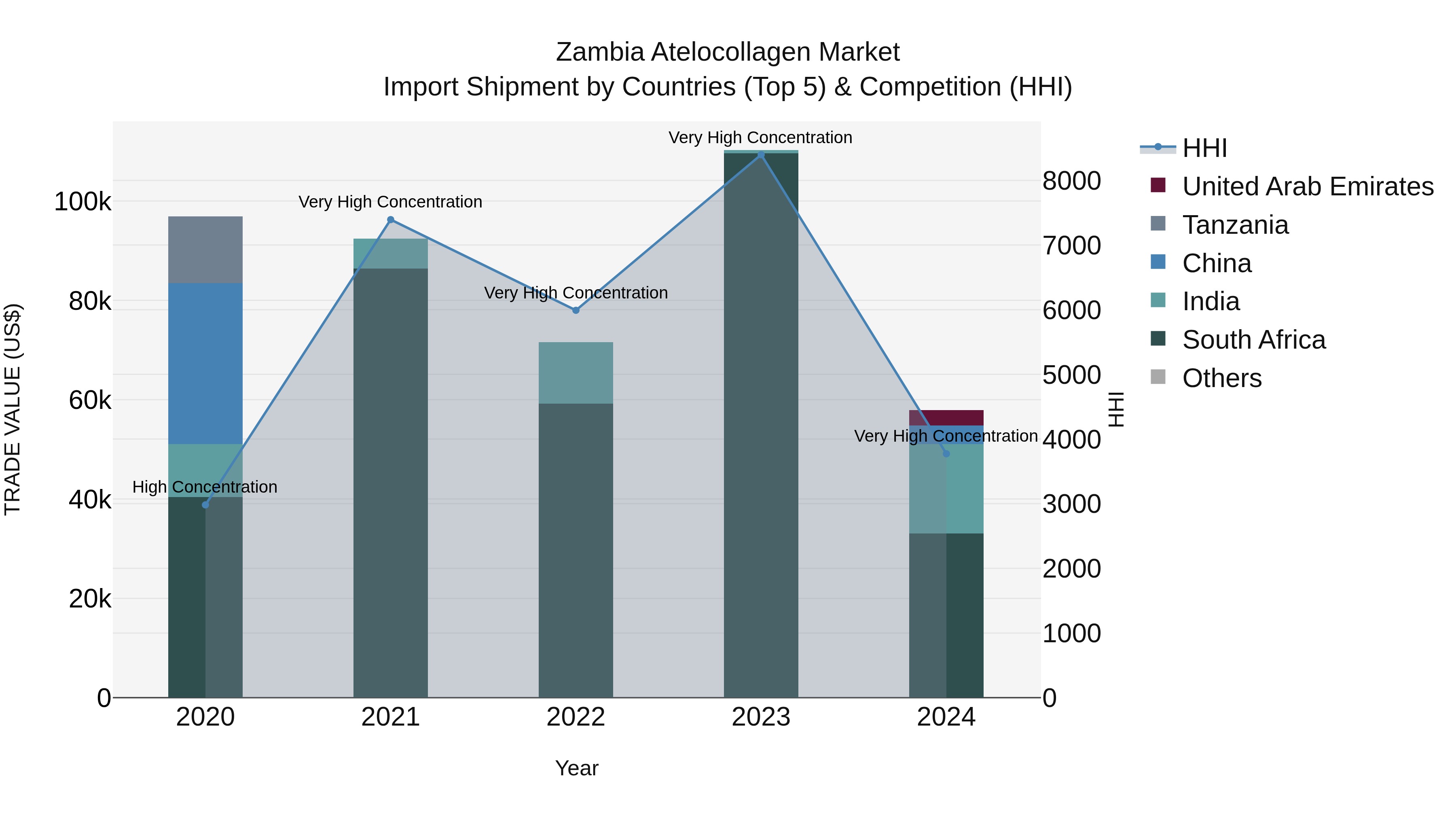Zambia Atelocollagen Market: Top 5 Importing Countries and Market Competition (HHI) Analysis