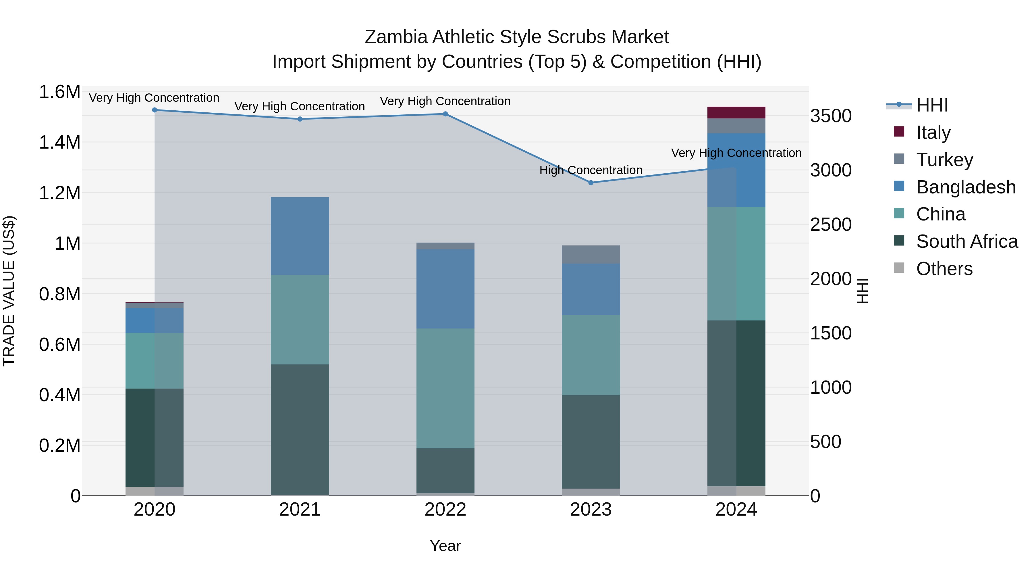 Zambia Athletic Style Scrubs Market: Top 5 Importing Countries and Market Competition (HHI) Analysis