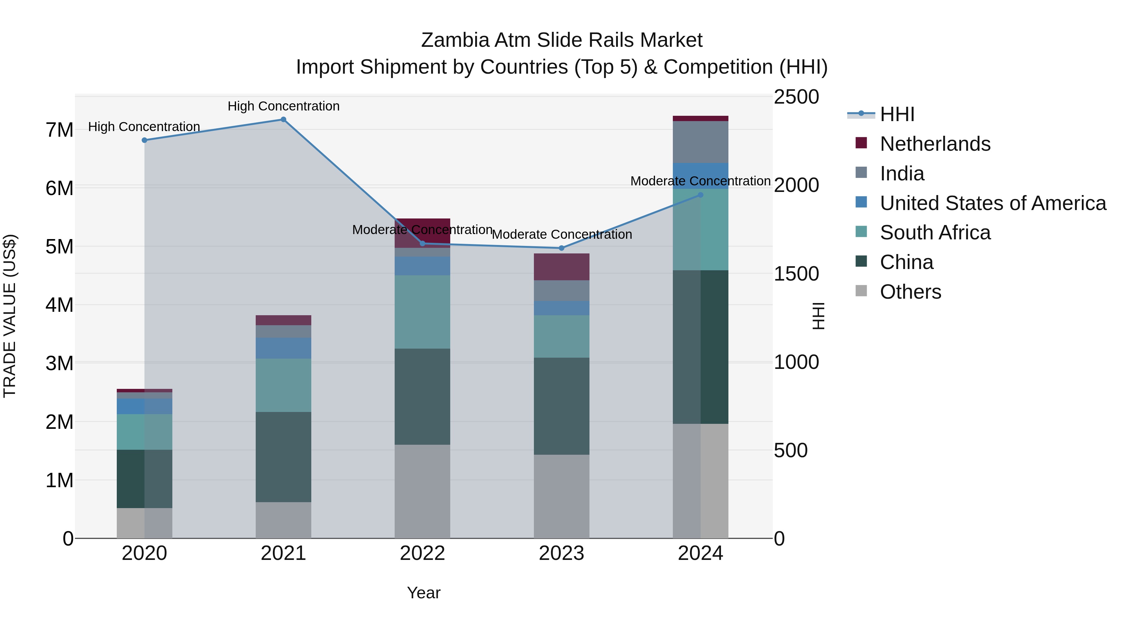 Zambia Atm Slide Rails Market: Top 5 Importing Countries and Market Competition (HHI) Analysis
