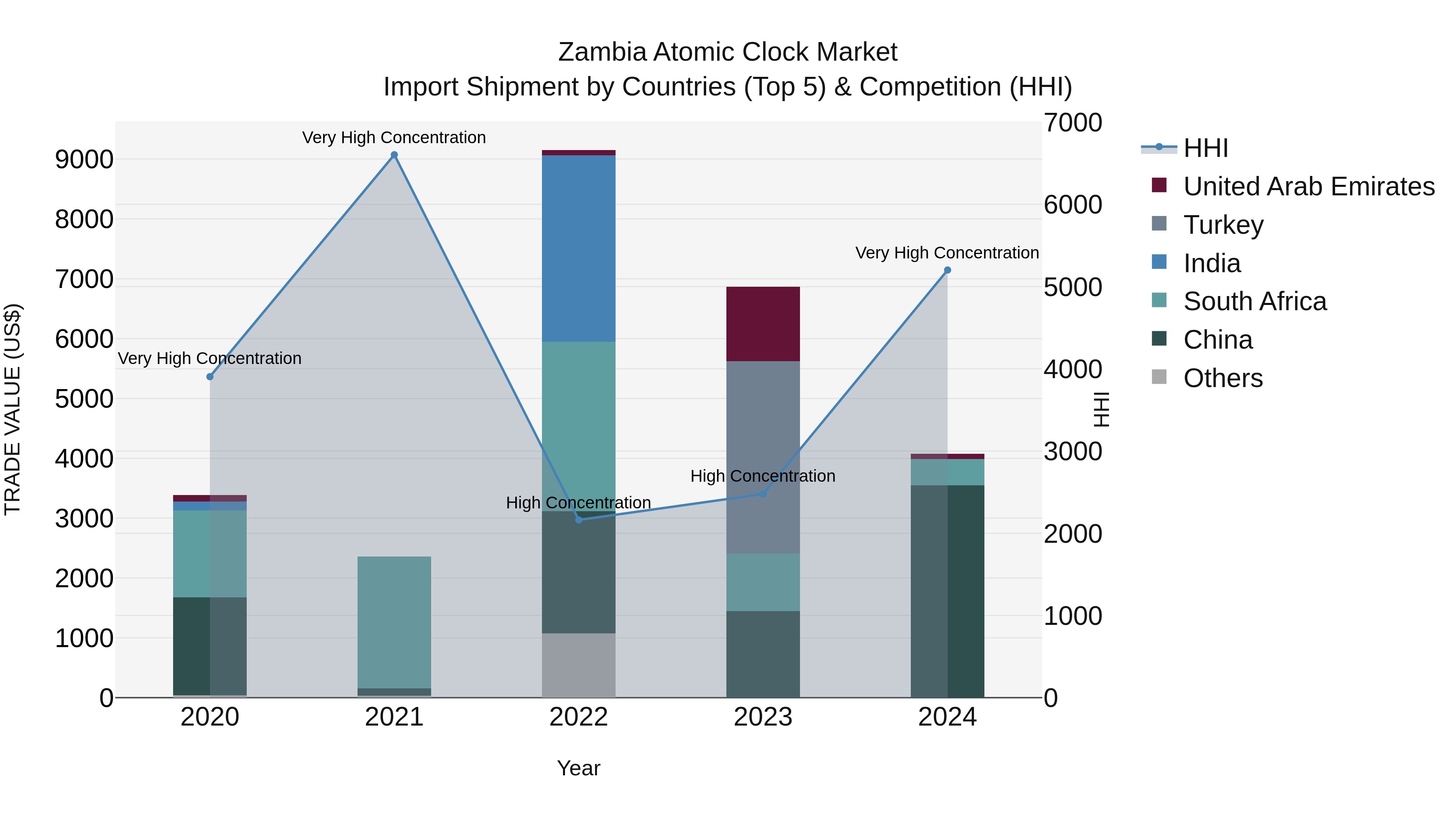 Zambia Atomic Clock Market: Top 5 Importing Countries and Market Competition (HHI) Analysis