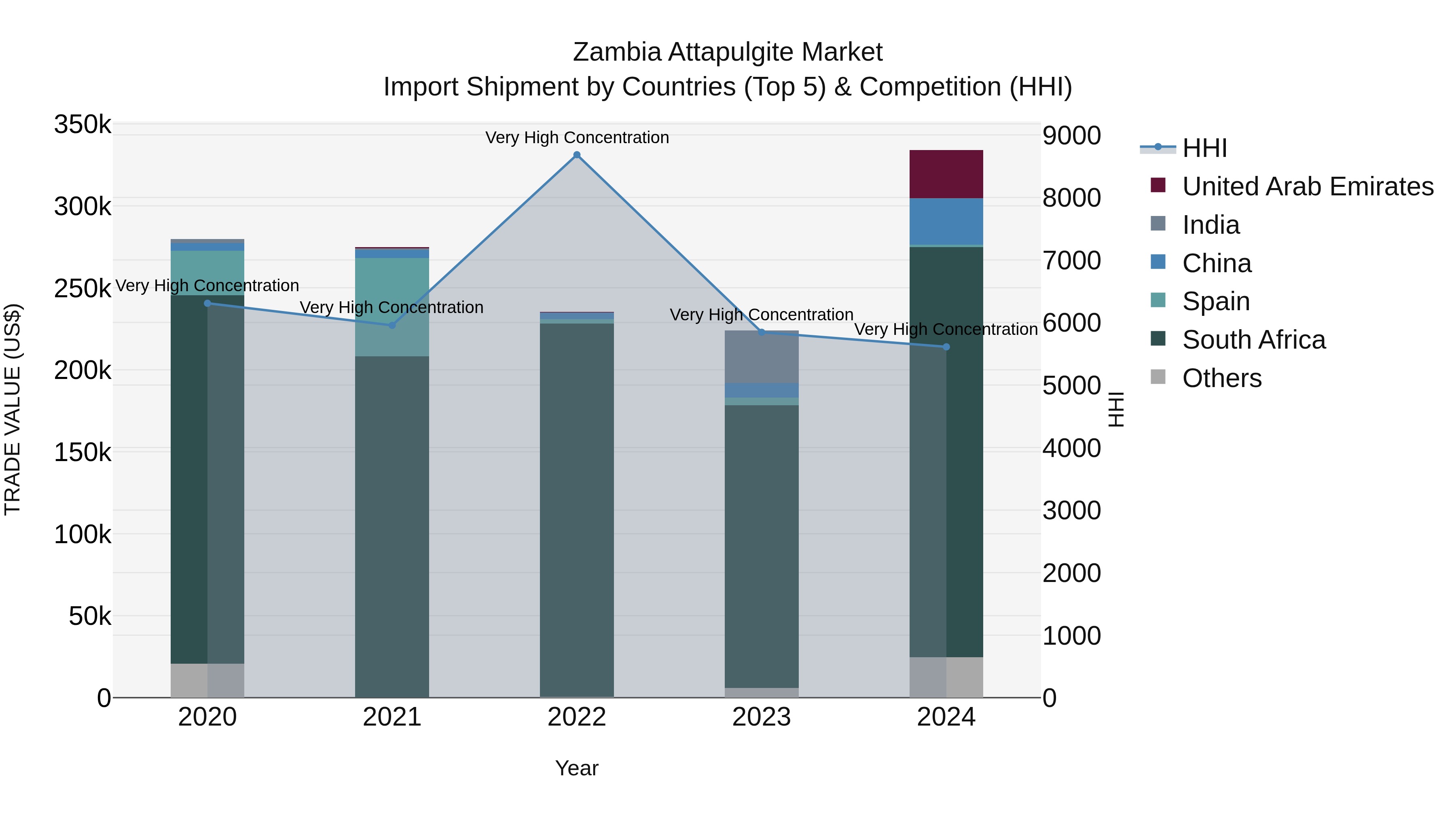 Zambia Attapulgite Market: Top 5 Importing Countries and Market Competition (HHI) Analysis