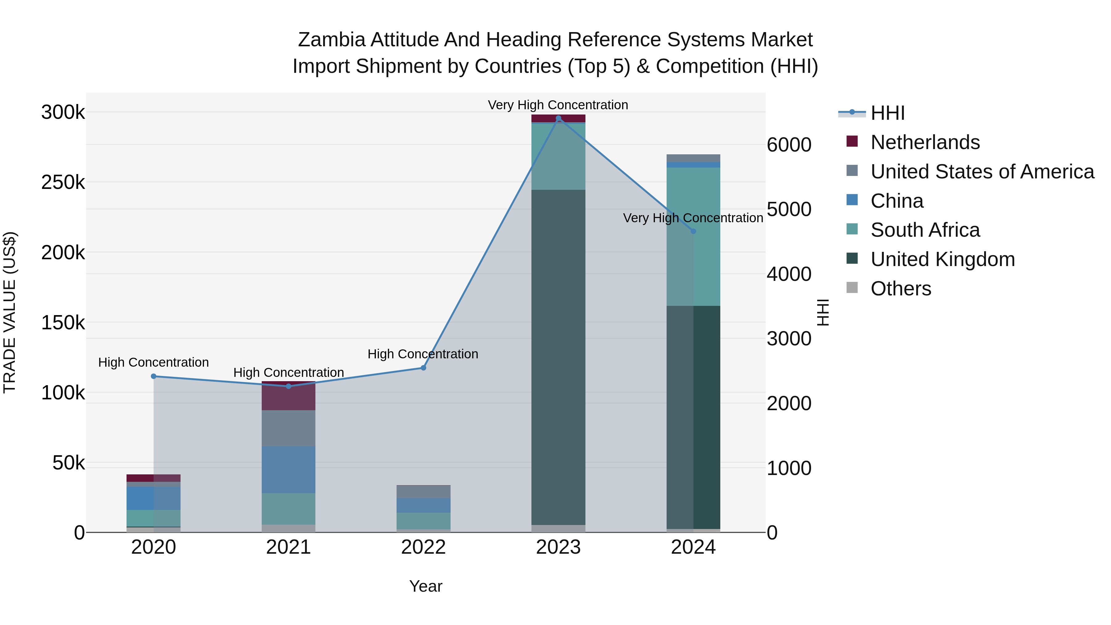 Zambia Attitude and Heading Reference Systems Market: Top 5 Importing Countries and Market Competition (HHI) Analysis