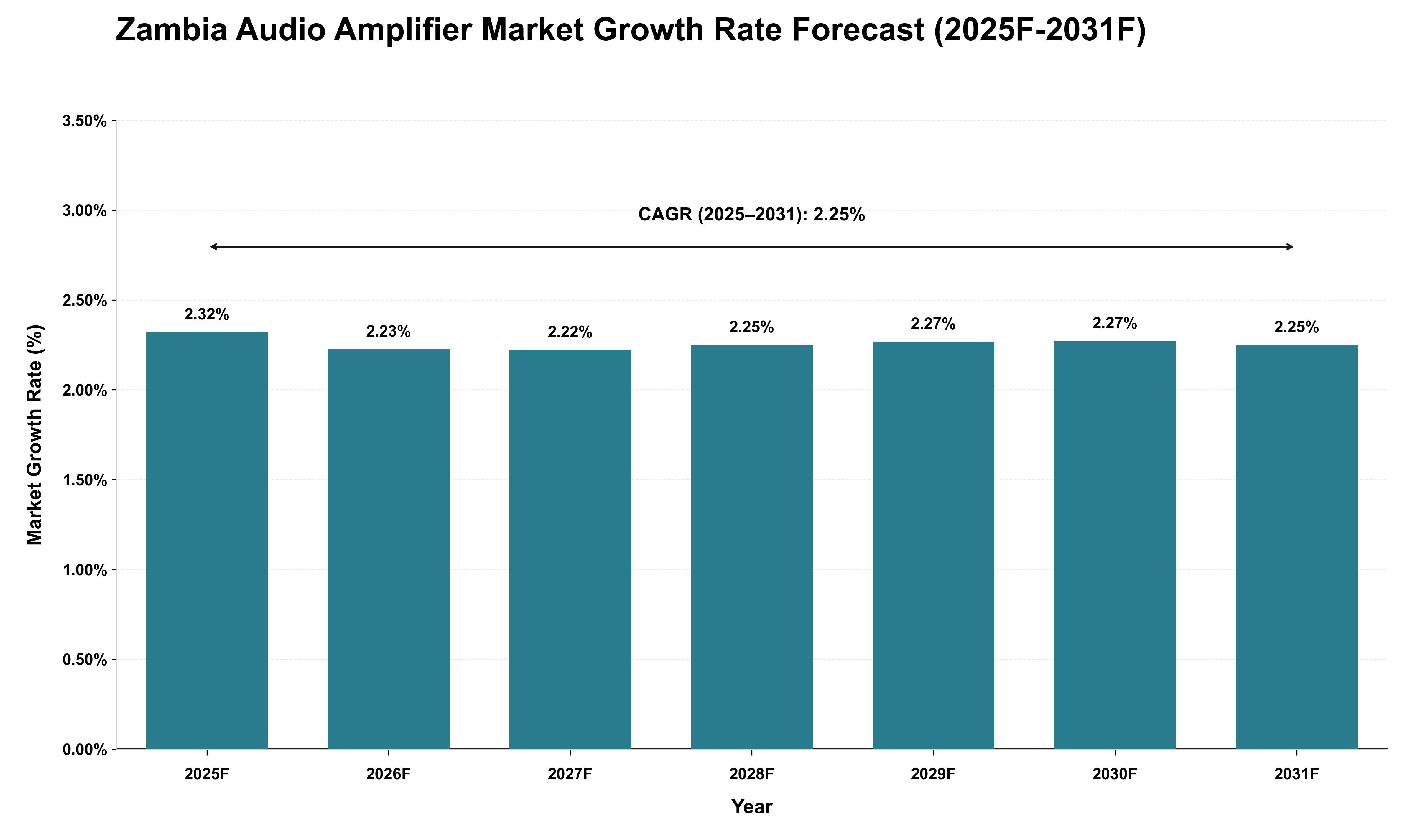 Zambia Audio Amplifier Market Growth Rate Analysis (2025 - 2031)