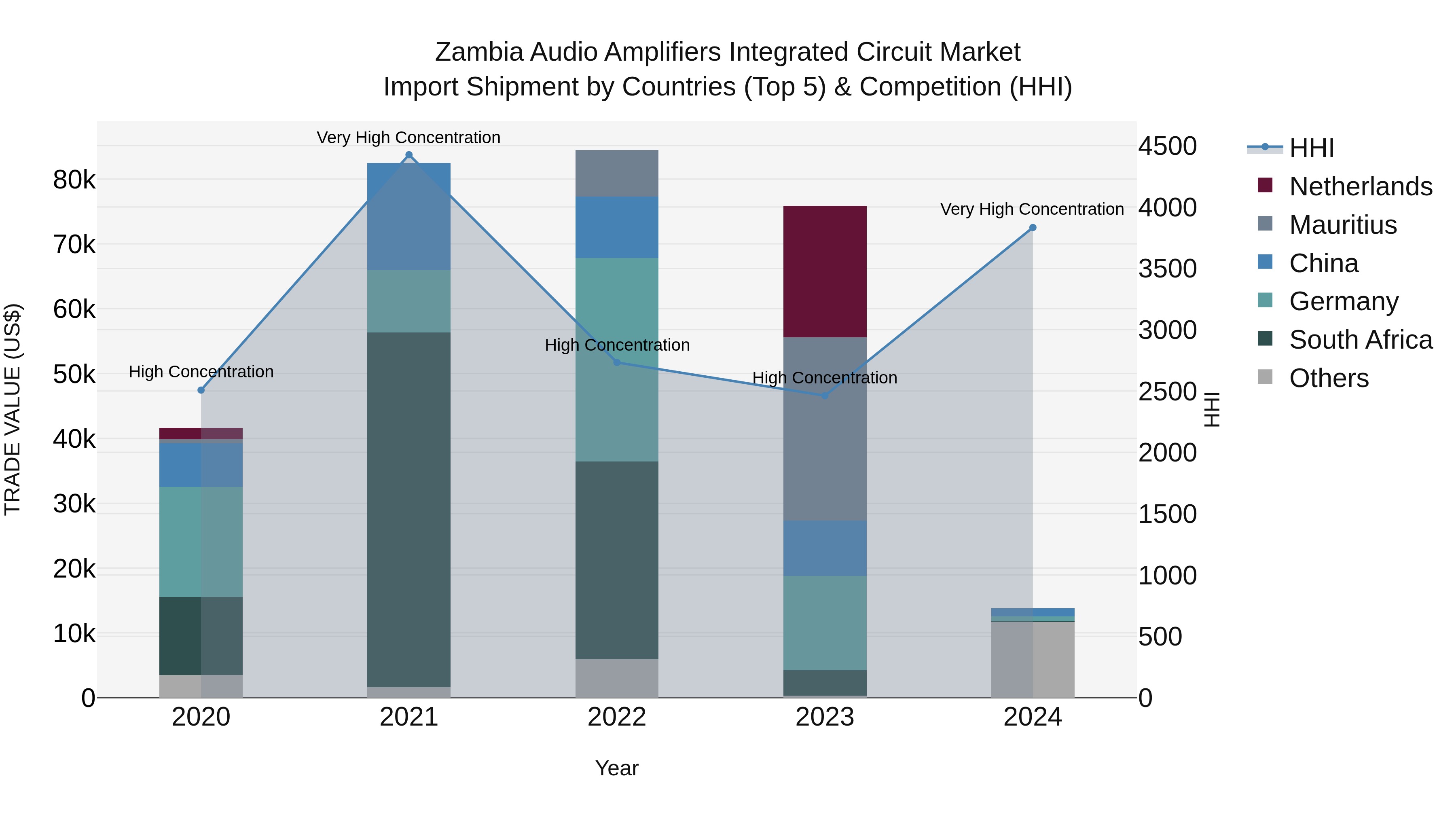 Zambia Audio Amplifiers Integrated Circuit Market: Top 5 Importing Countries and Market Competition (HHI) Analysis