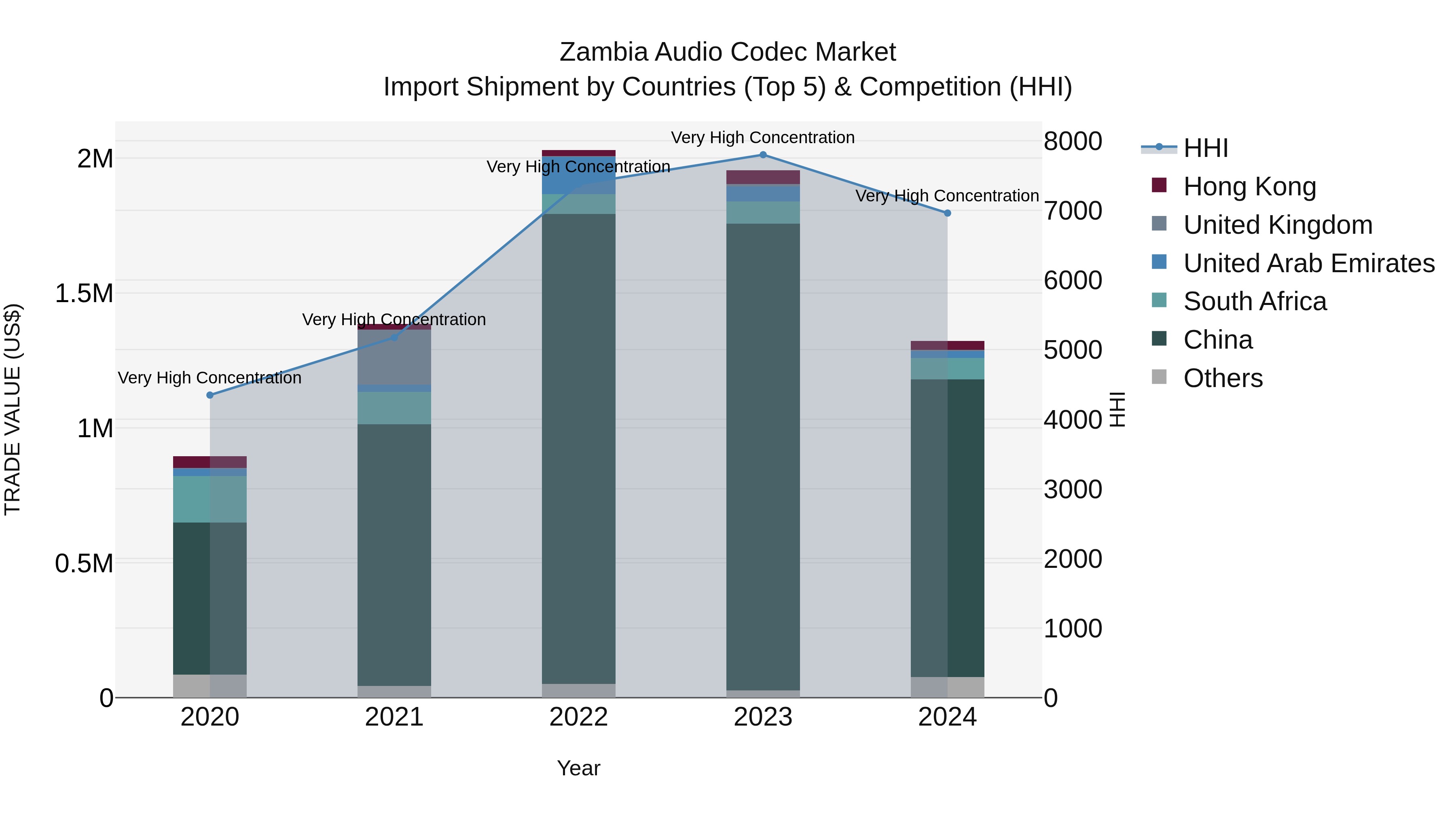 Zambia Audio Codec Market: Top 5 Importing Countries and Market Competition (HHI) Analysis