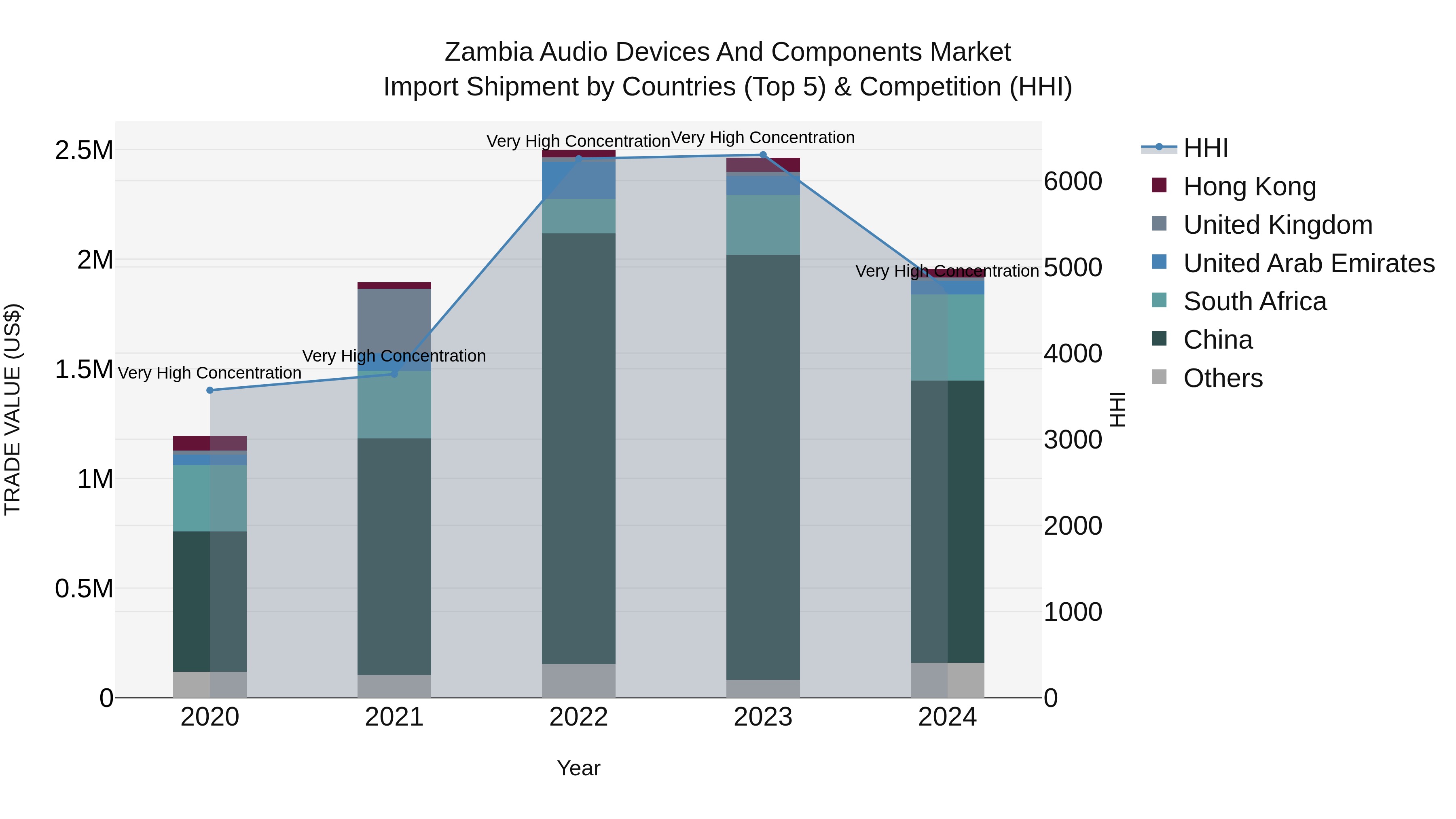 Zambia Audio Devices and Components Market: Top 5 Importing Countries and Market Competition (HHI) Analysis