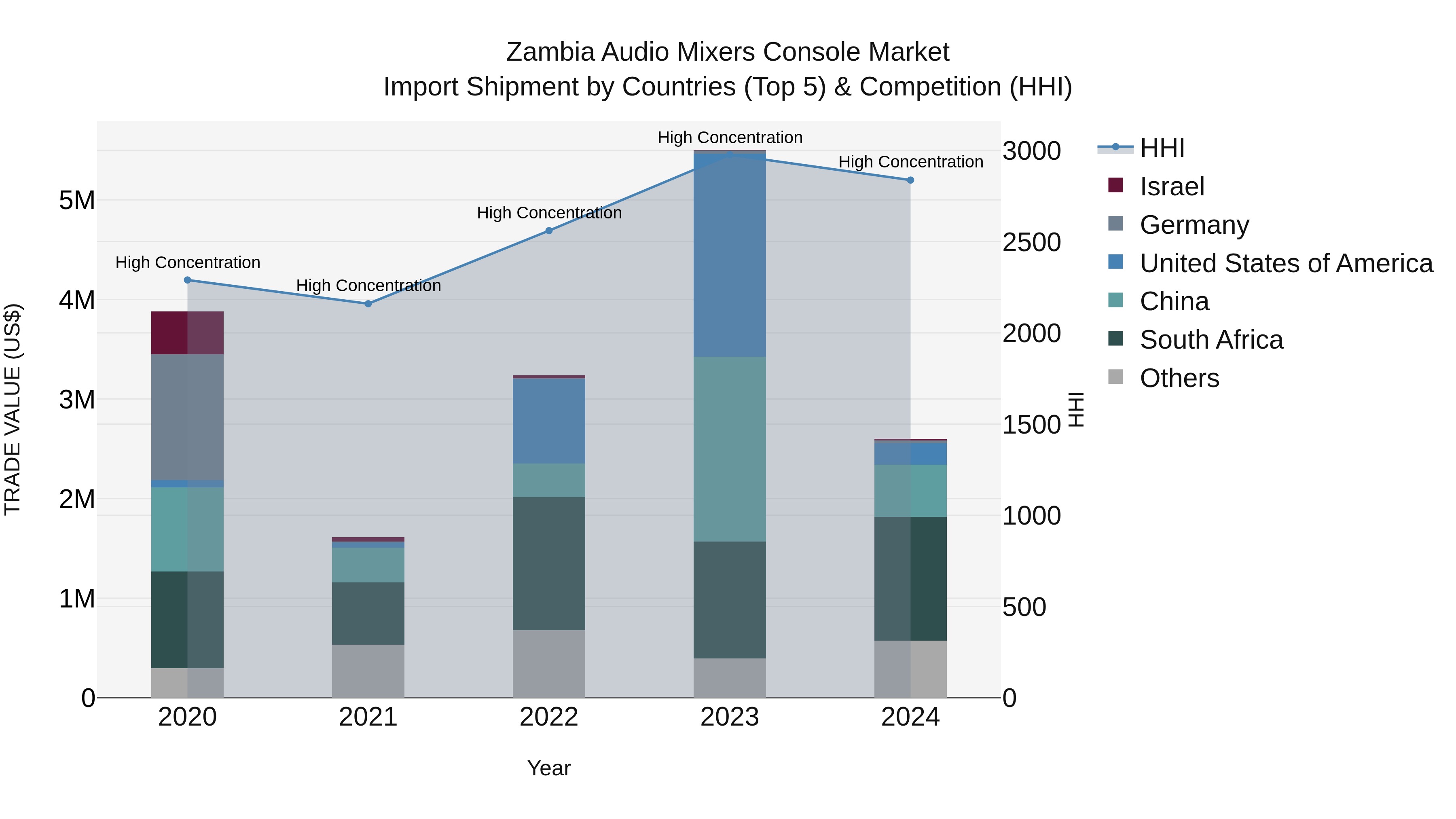 Zambia Audio Mixers Console Market: Top 5 Importing Countries and Market Competition (HHI) Analysis