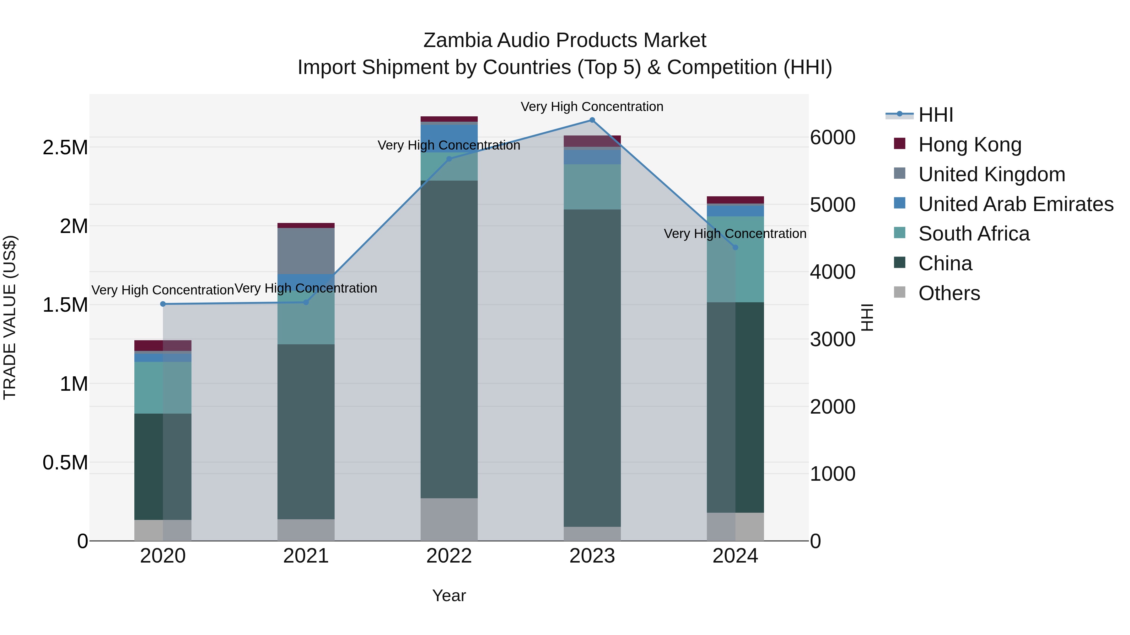 Zambia Audio Products Market: Top 5 Importing Countries and Market Competition (HHI) Analysis