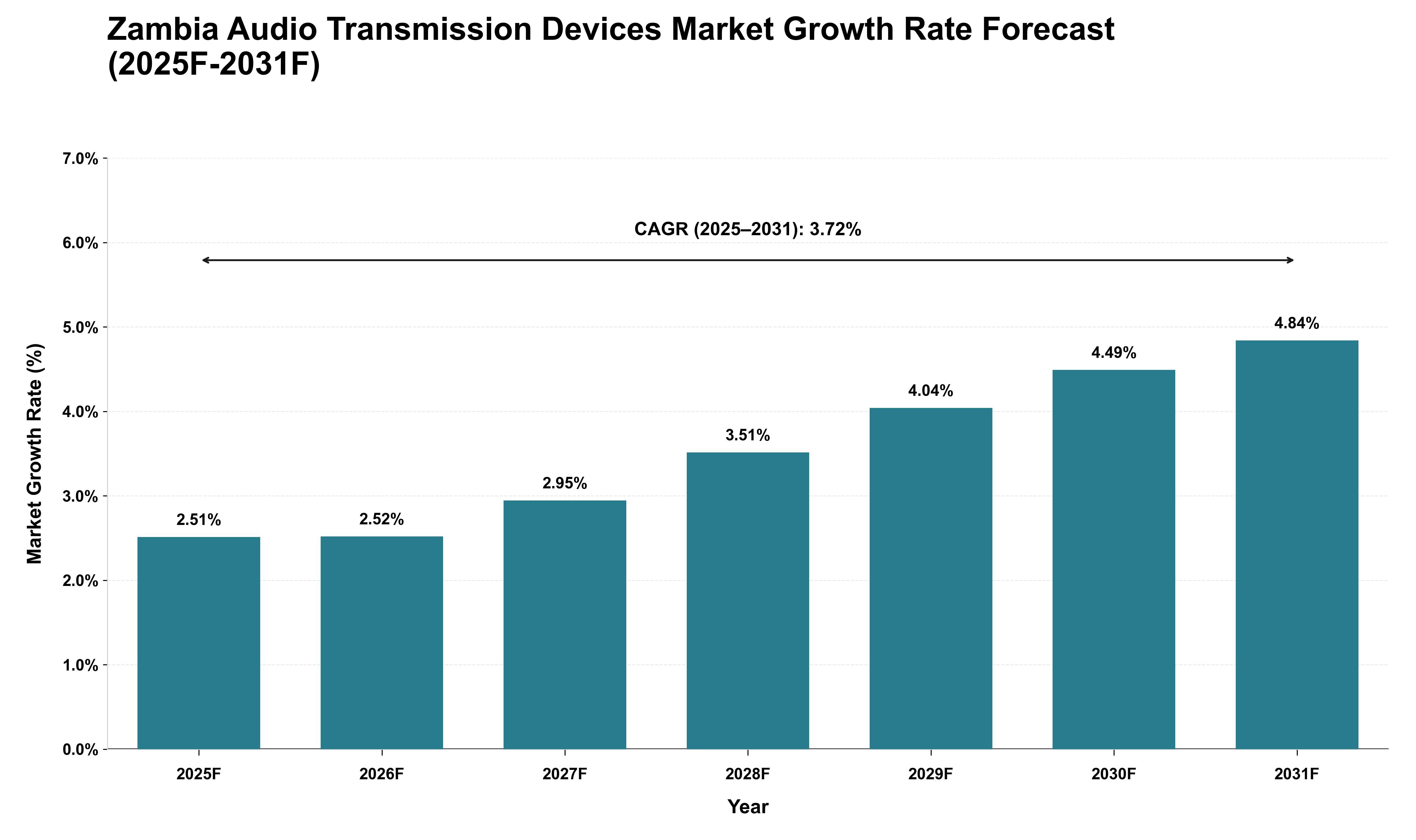 Zambia Audio Transmission Devices Market Growth Rate Analysis (2025 - 2031)