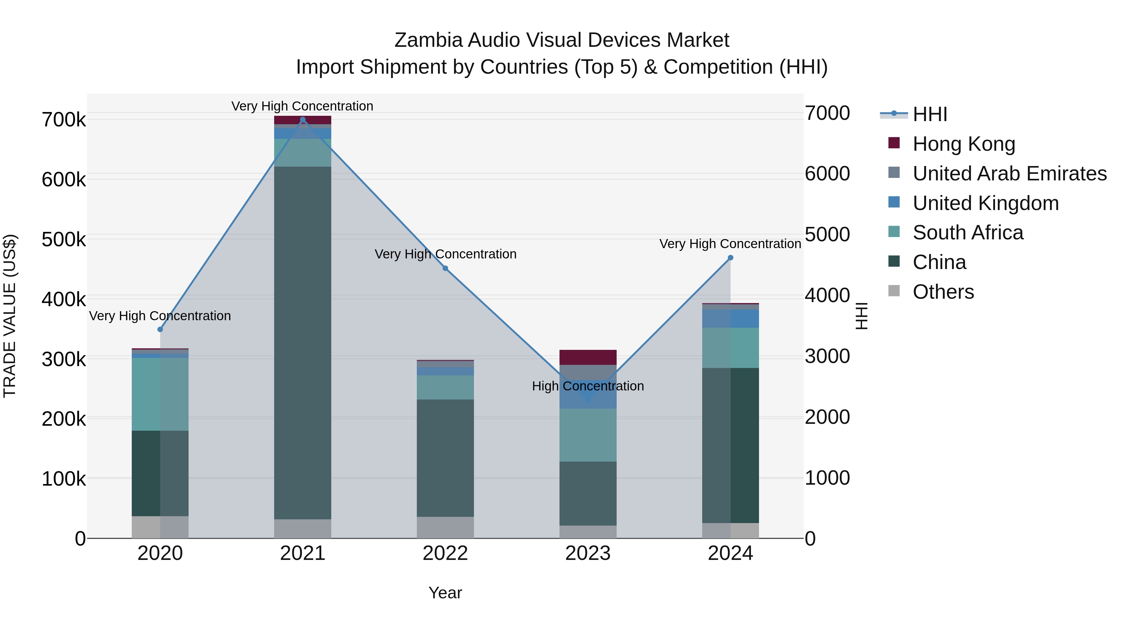 Zambia Audio Visual Devices Market: Top 5 Importing Countries and Market Competition (HHI) Analysis