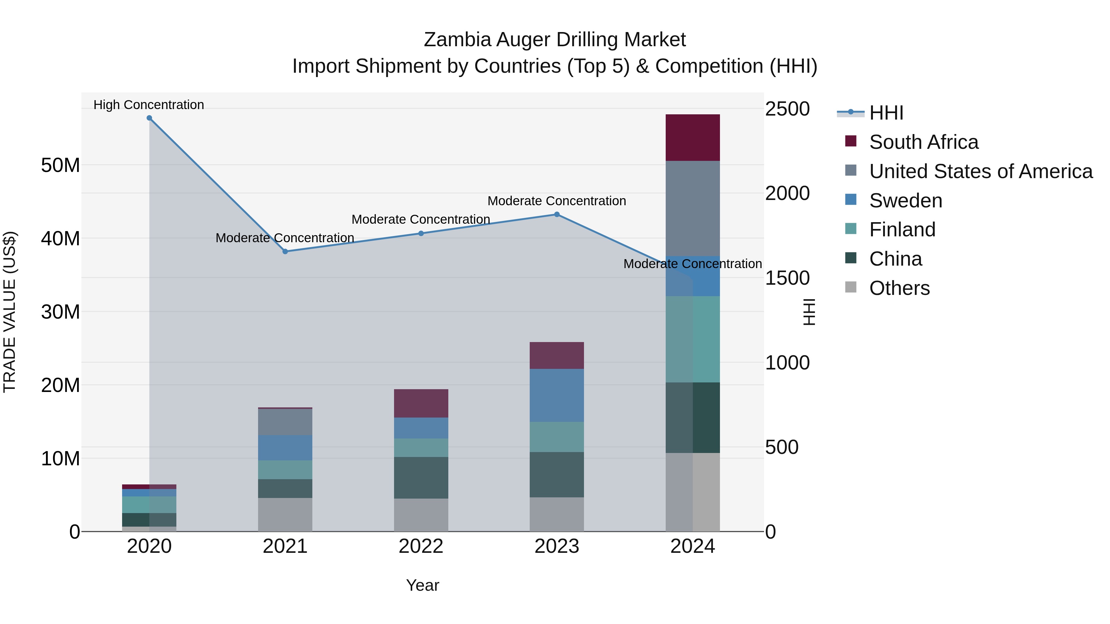 Zambia Auger Drilling Market: Top 5 Importing Countries and Market Competition (HHI) Analysis