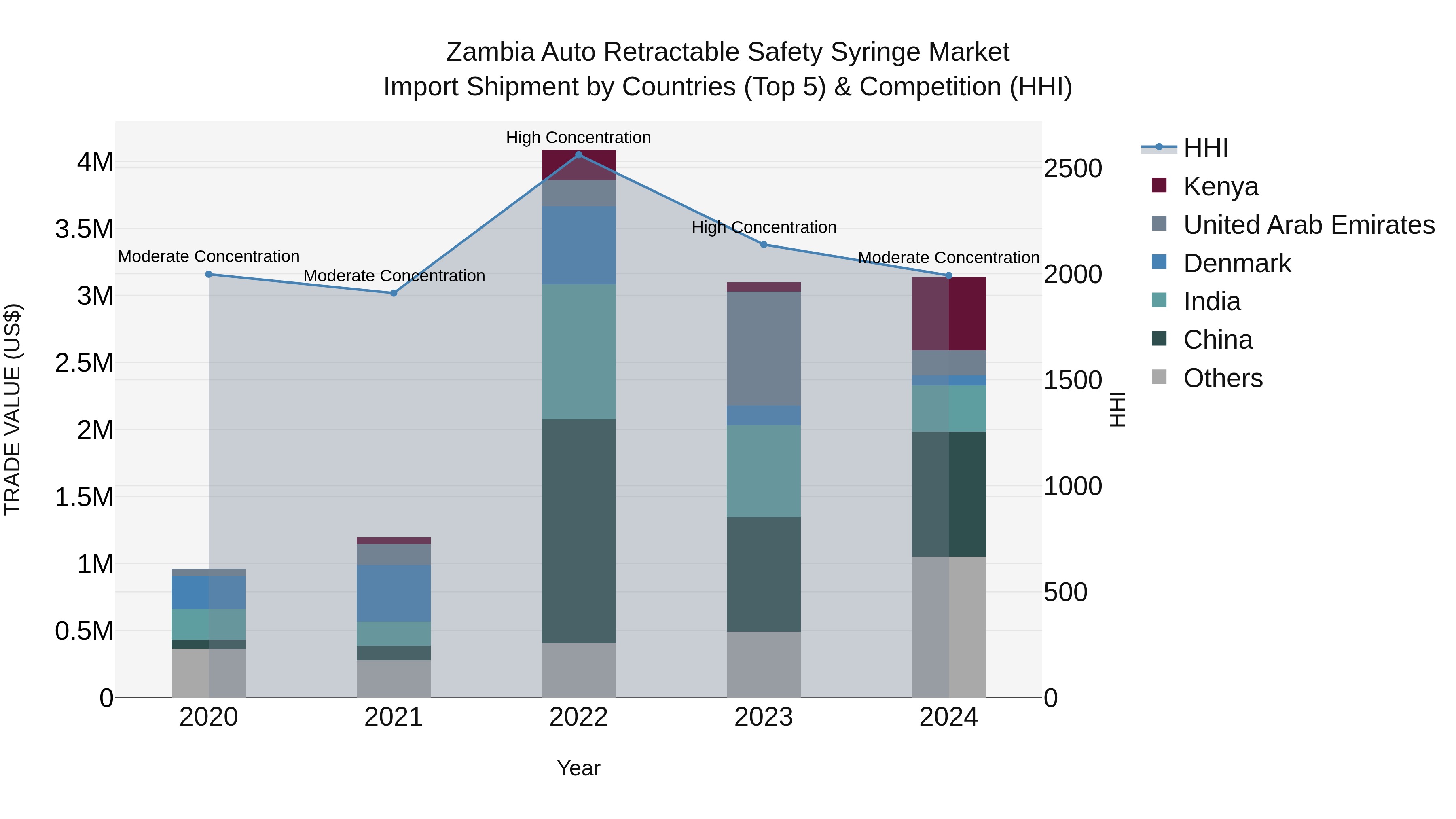 Zambia Auto Retractable Safety Syringe Market: Top 5 Importing Countries and Market Competition (HHI) Analysis