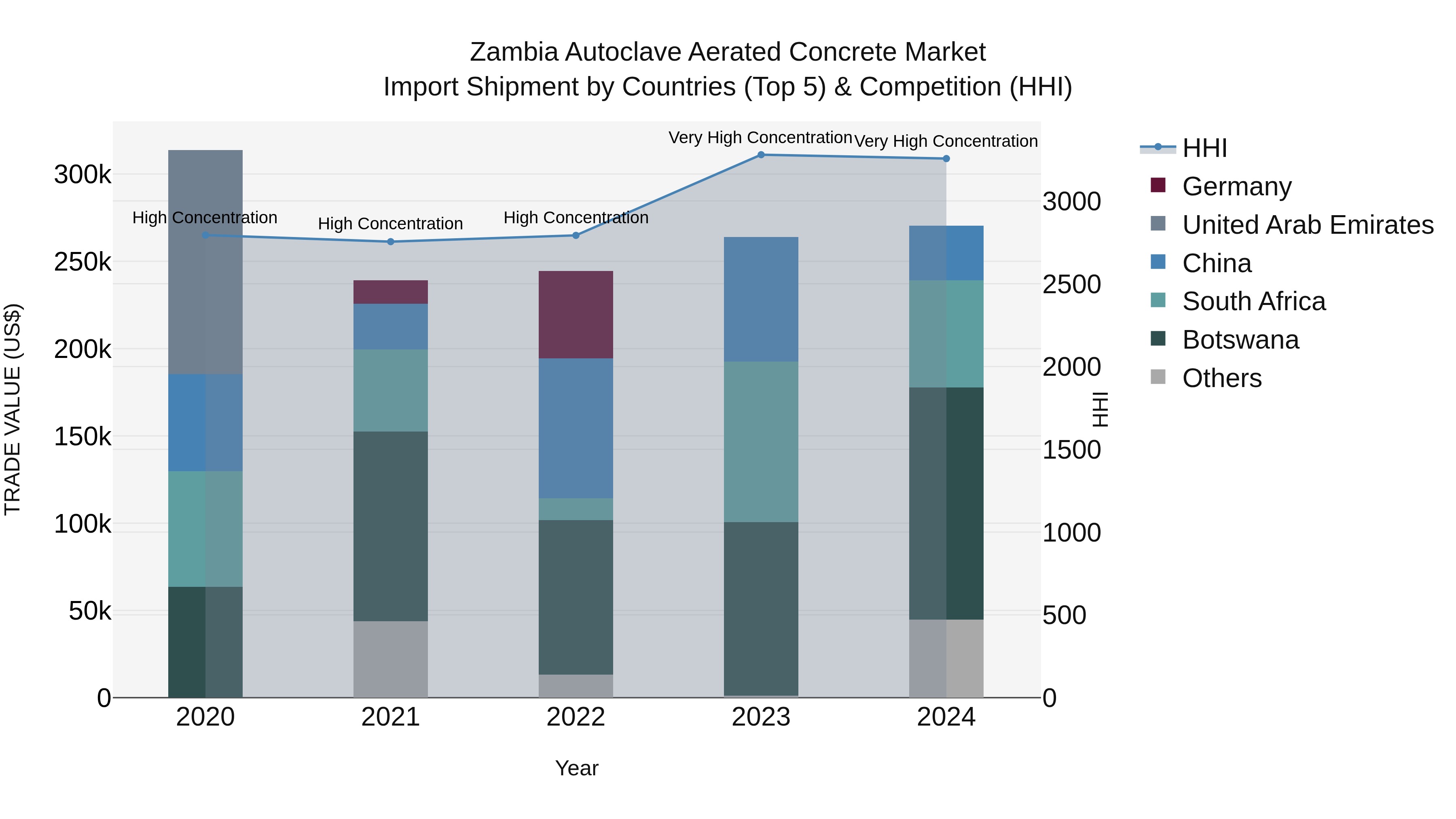 Zambia Autoclave Aerated Concrete Market: Top 5 Importing Countries and Market Competition (HHI) Analysis