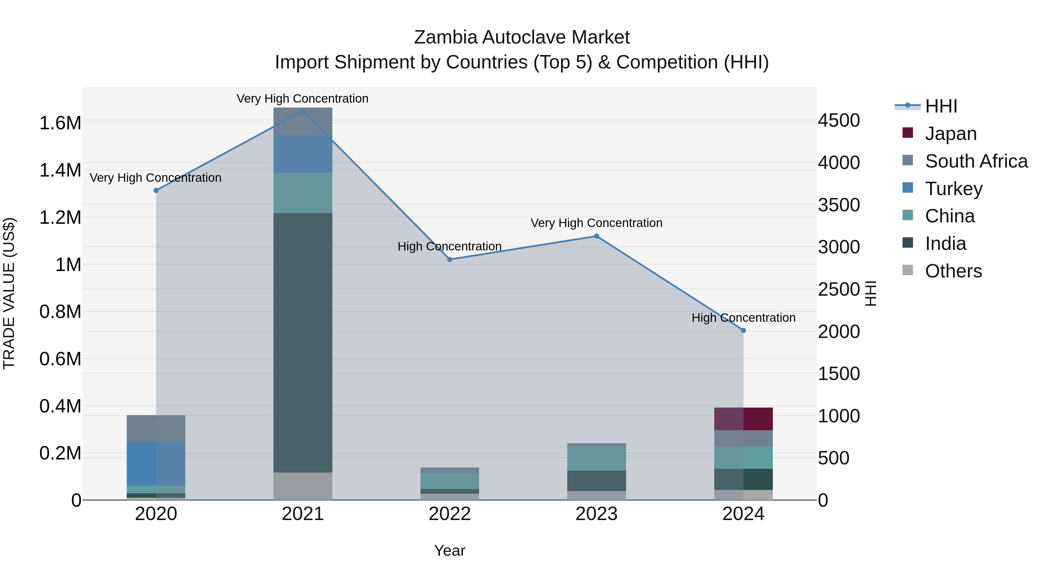 Zambia Autoclave Market: Top 5 Importing Countries and Market Competition (HHI) Analysis