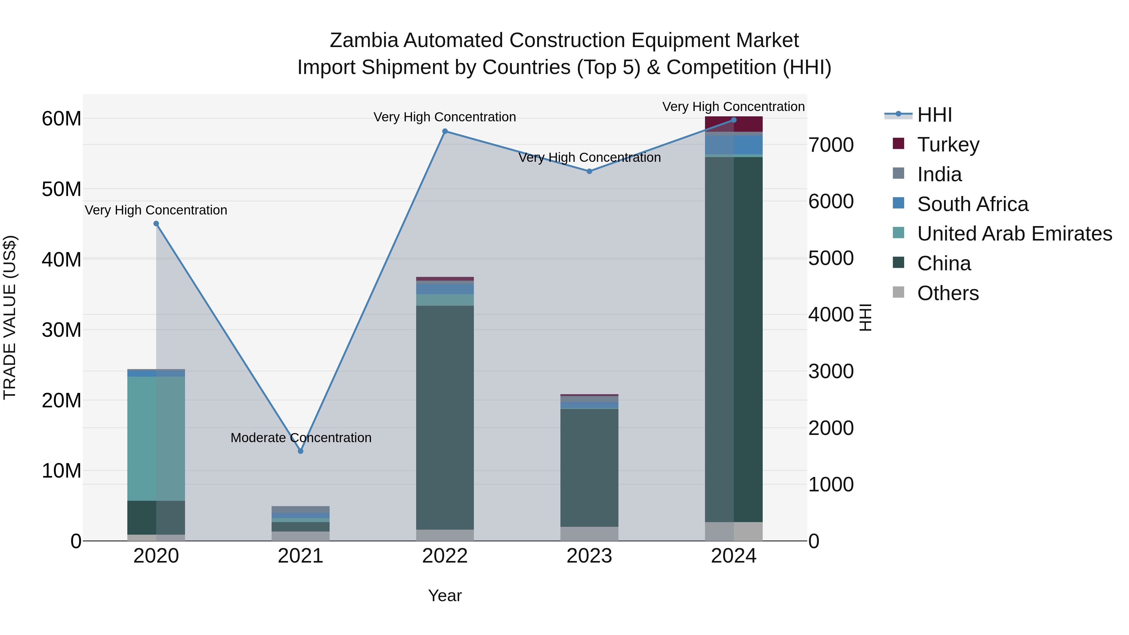 Zambia Automated Construction Equipment Market: Top 5 Importing Countries and Market Competition (HHI) Analysis