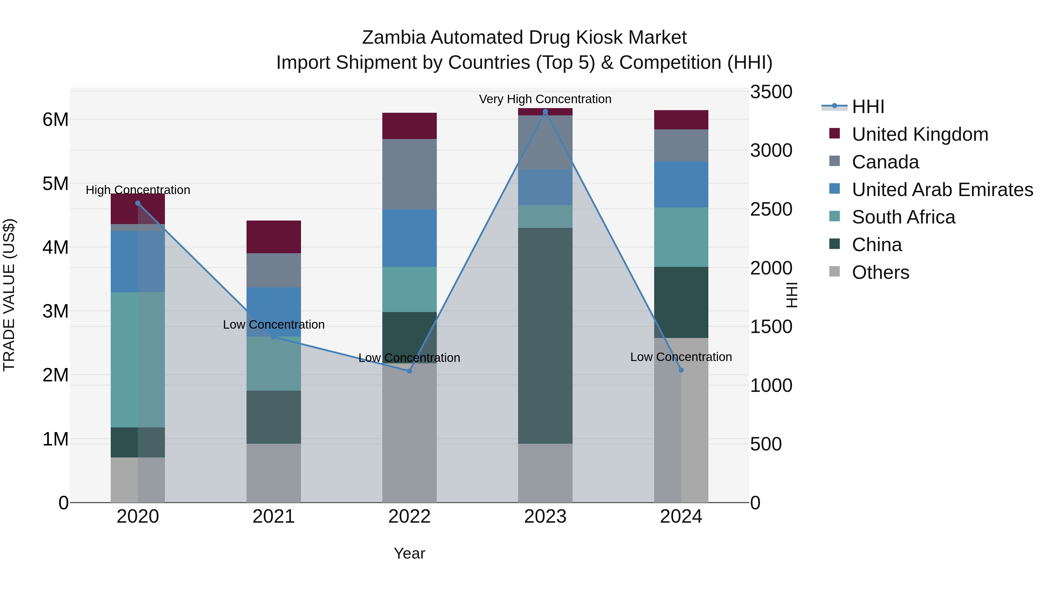 Zambia Automated Drug Kiosk Market: Top 5 Importing Countries and Market Competition (HHI) Analysis