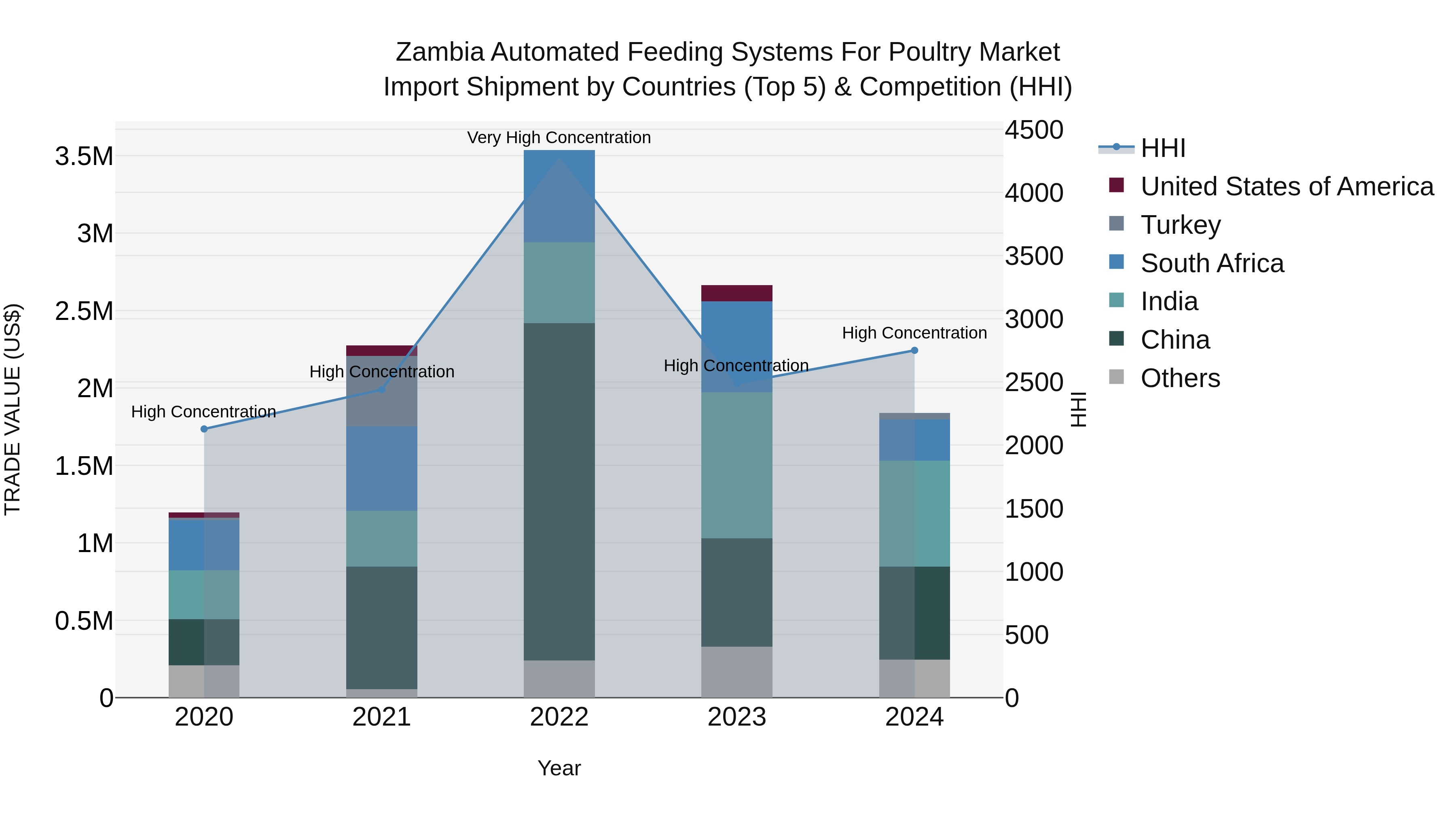 Zambia Automated Feeding Systems for Poultry Market: Top 5 Importing Countries and Market Competition (HHI) Analysis
