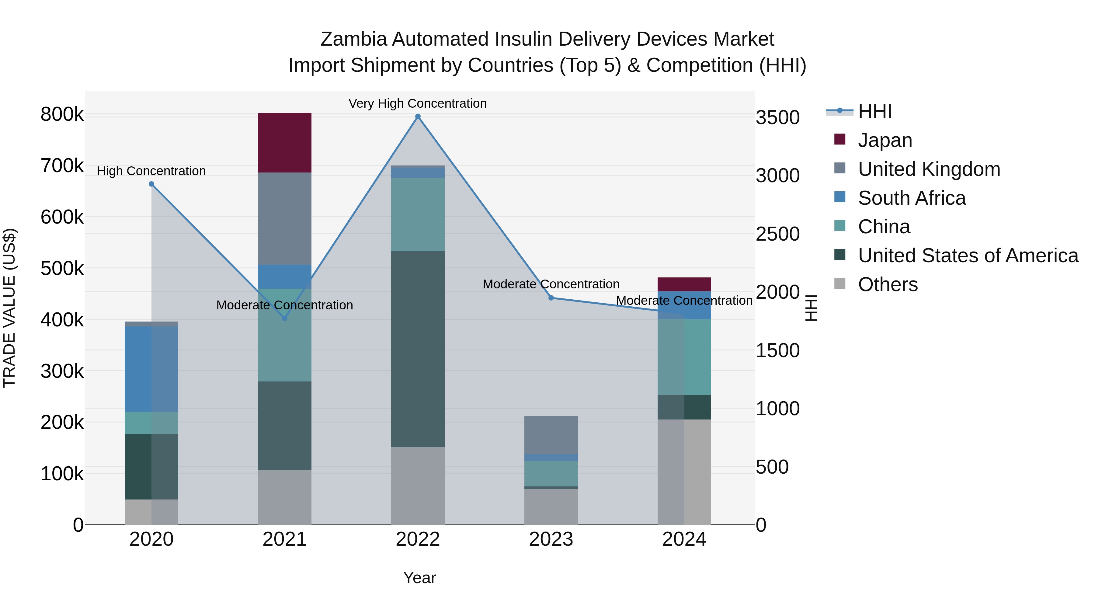 Zambia Automated Insulin Delivery Devices Market: Top 5 Importing Countries and Market Competition (HHI) Analysis