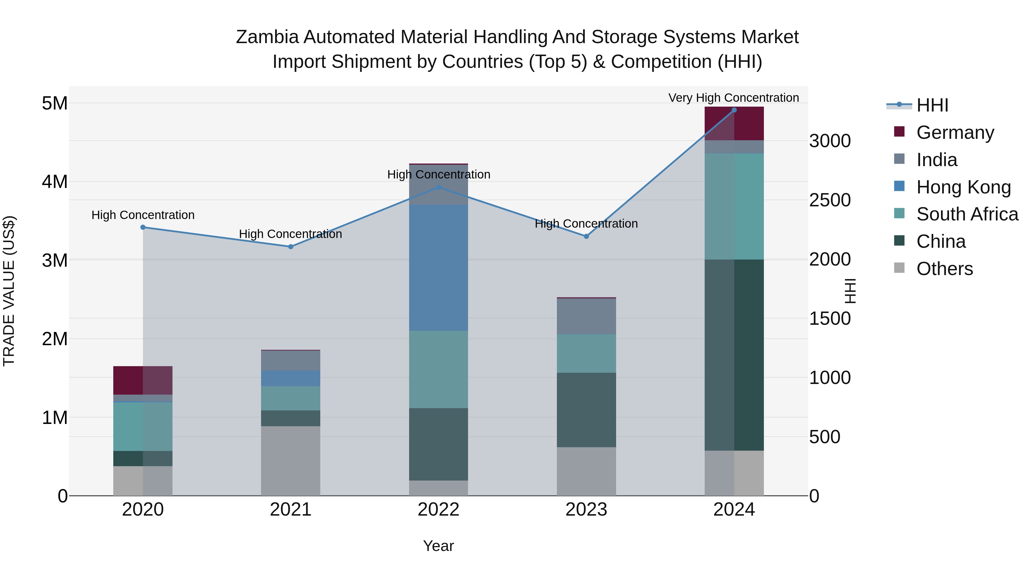 Zambia Automated Material Handling and Storage Systems Market: Top 5 Importing Countries and Market Competition (HHI) Analysis
