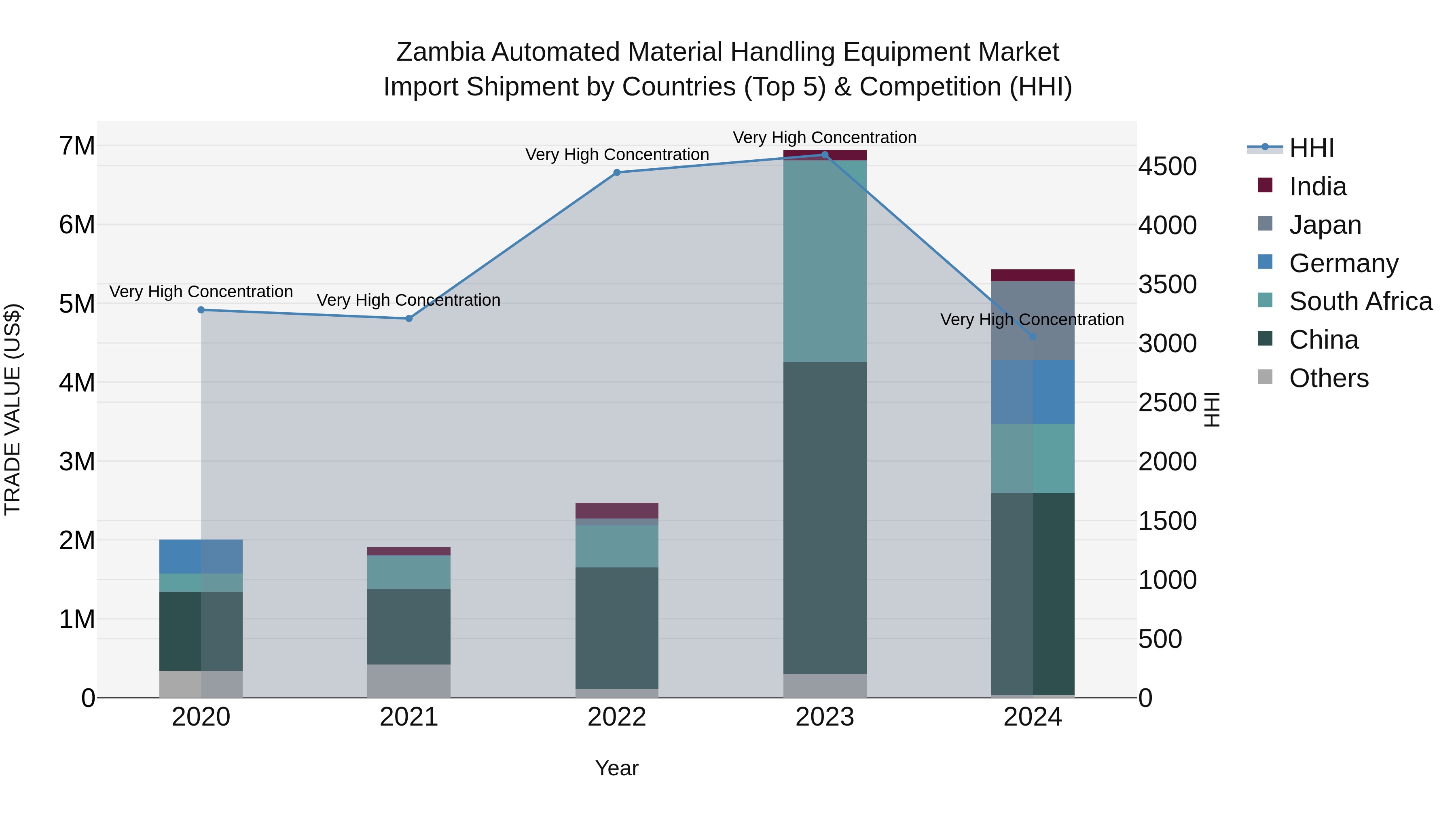 Zambia Automated Material Handling Equipment Market: Top 5 Importing Countries and Market Competition (HHI) Analysis