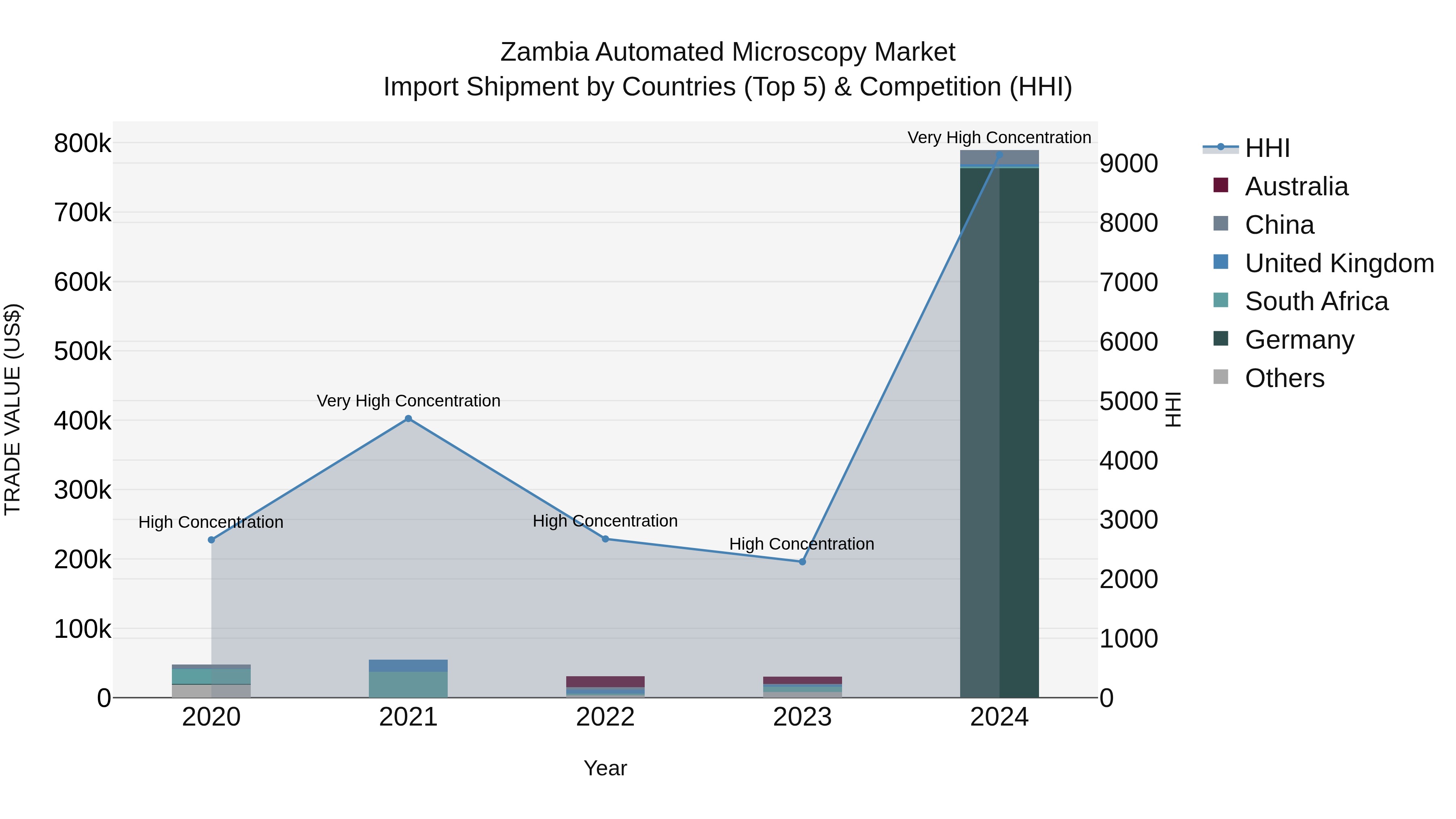 Zambia Automated Microscopy Market: Top 5 Importing Countries and Market Competition (HHI) Analysis