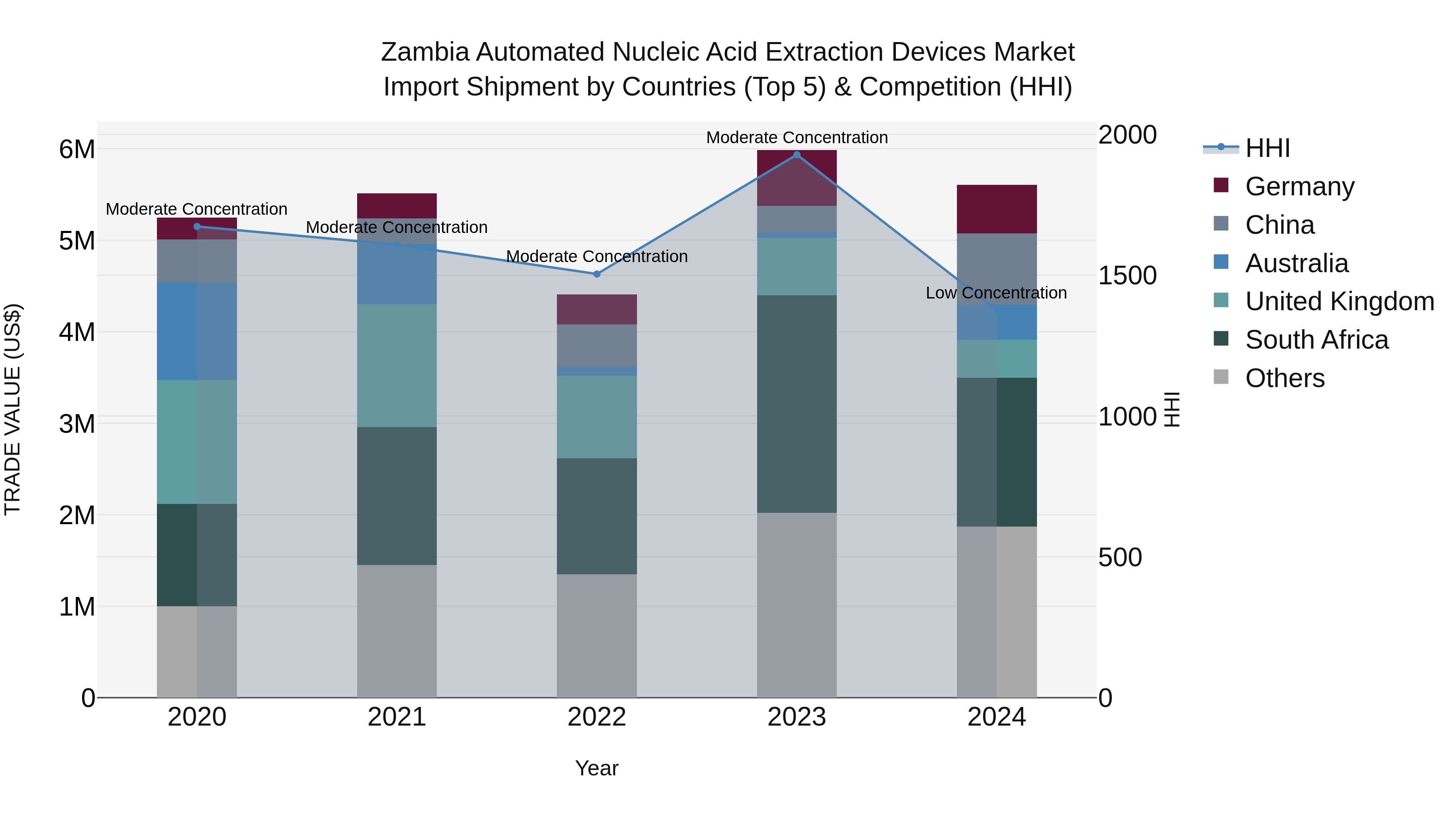 Zambia Automated Nucleic Acid Extraction Devices Market: Top 5 Importing Countries and Market Competition (HHI) Analysis