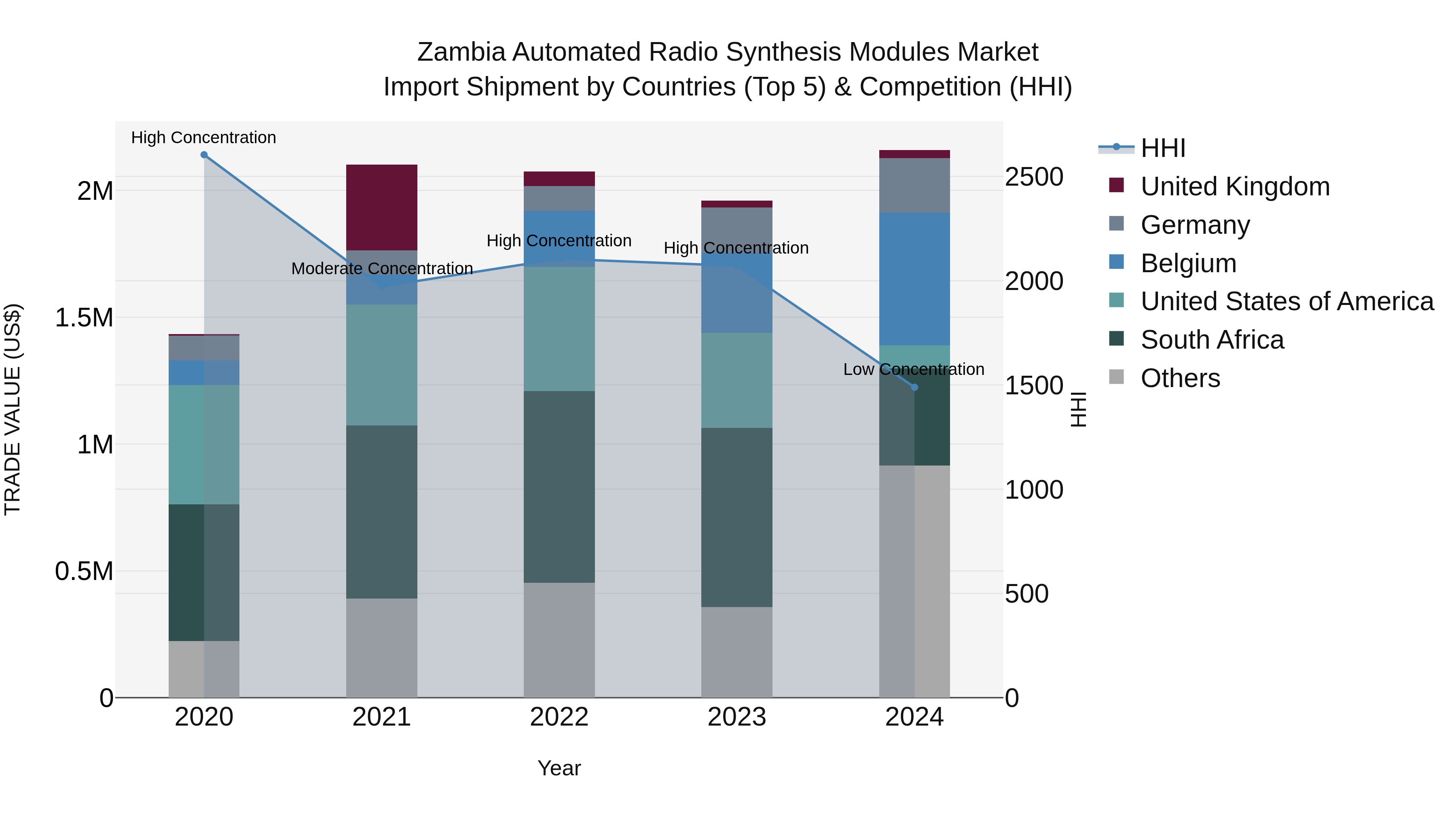 Zambia Automated Radio Synthesis Modules Market: Top 5 Importing Countries and Market Competition (HHI) Analysis