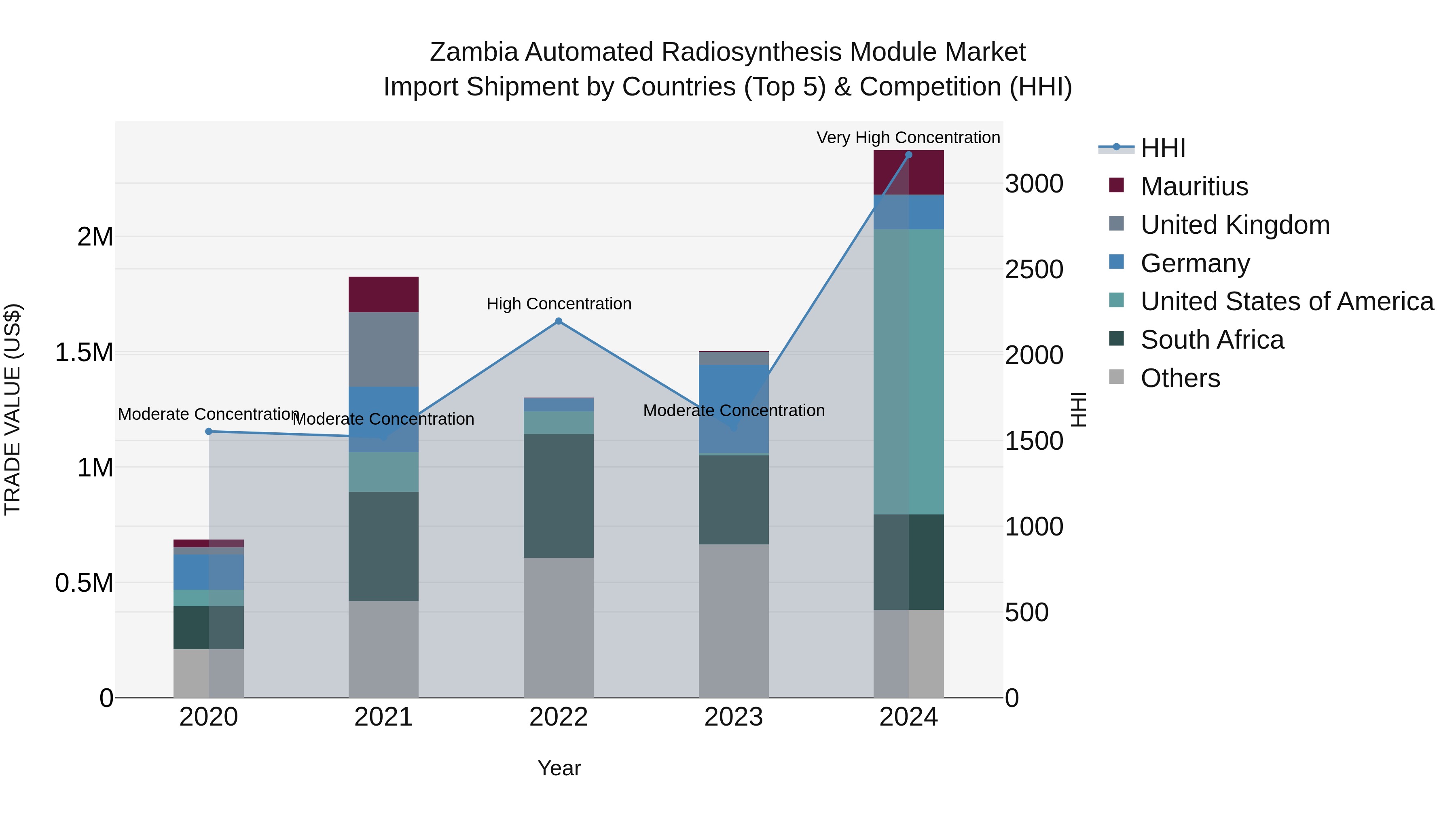 Zambia Automated Radiosynthesis Module Market: Top 5 Importing Countries and Market Competition (HHI) Analysis