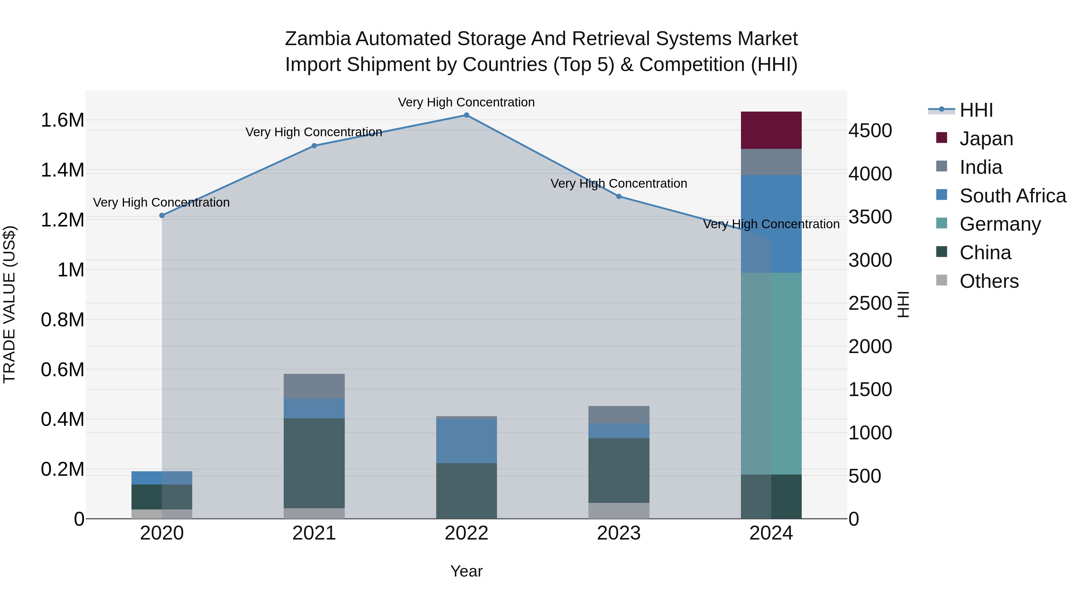 Zambia Automated Storage and Retrieval Systems Market: Top 5 Importing Countries and Market Competition (HHI) Analysis