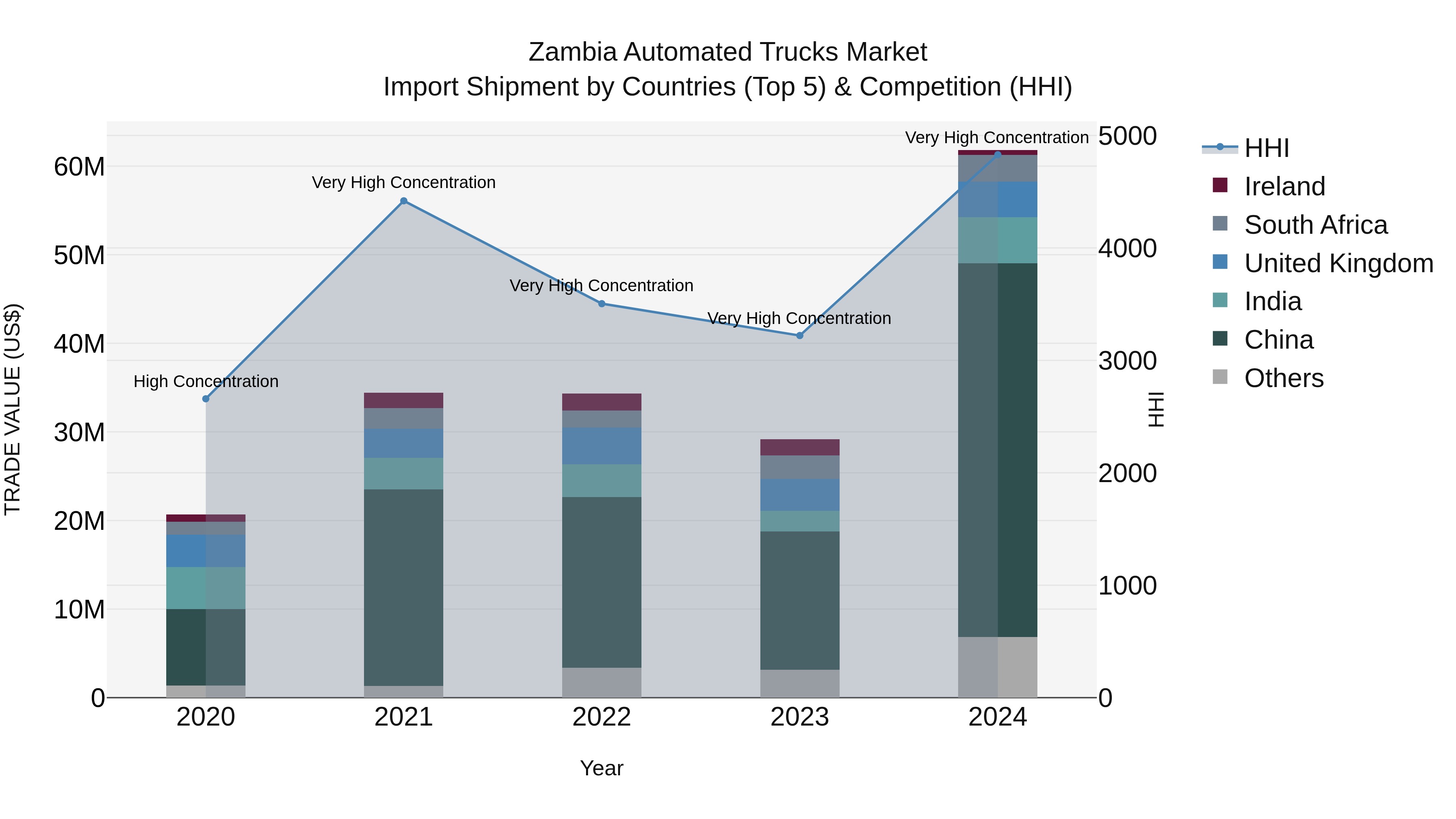 Zambia Automated Trucks Market: Top 5 Importing Countries and Market Competition (HHI) Analysis