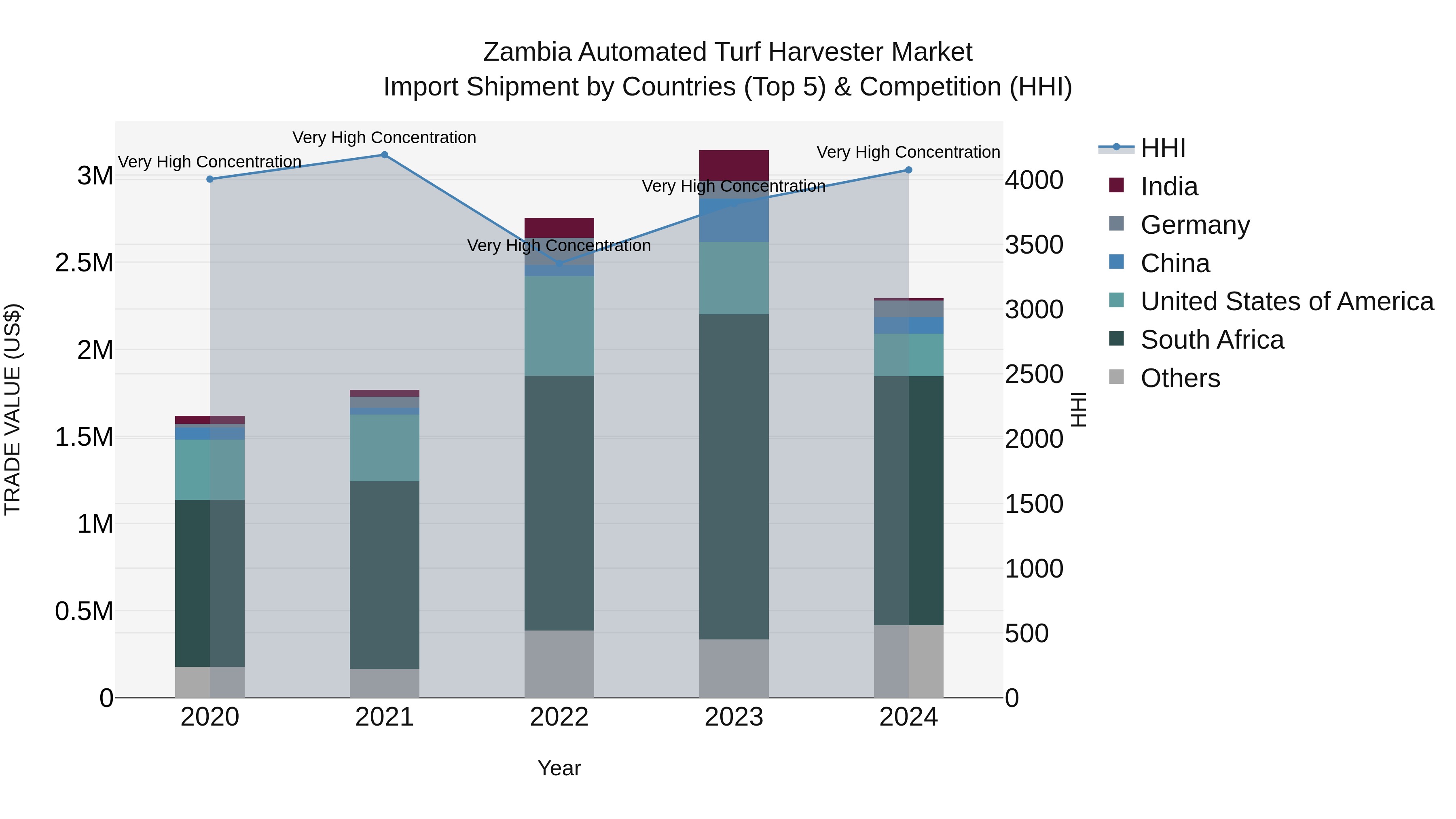 Zambia Automated Turf Harvester Market: Top 5 Importing Countries and Market Competition (HHI) Analysis