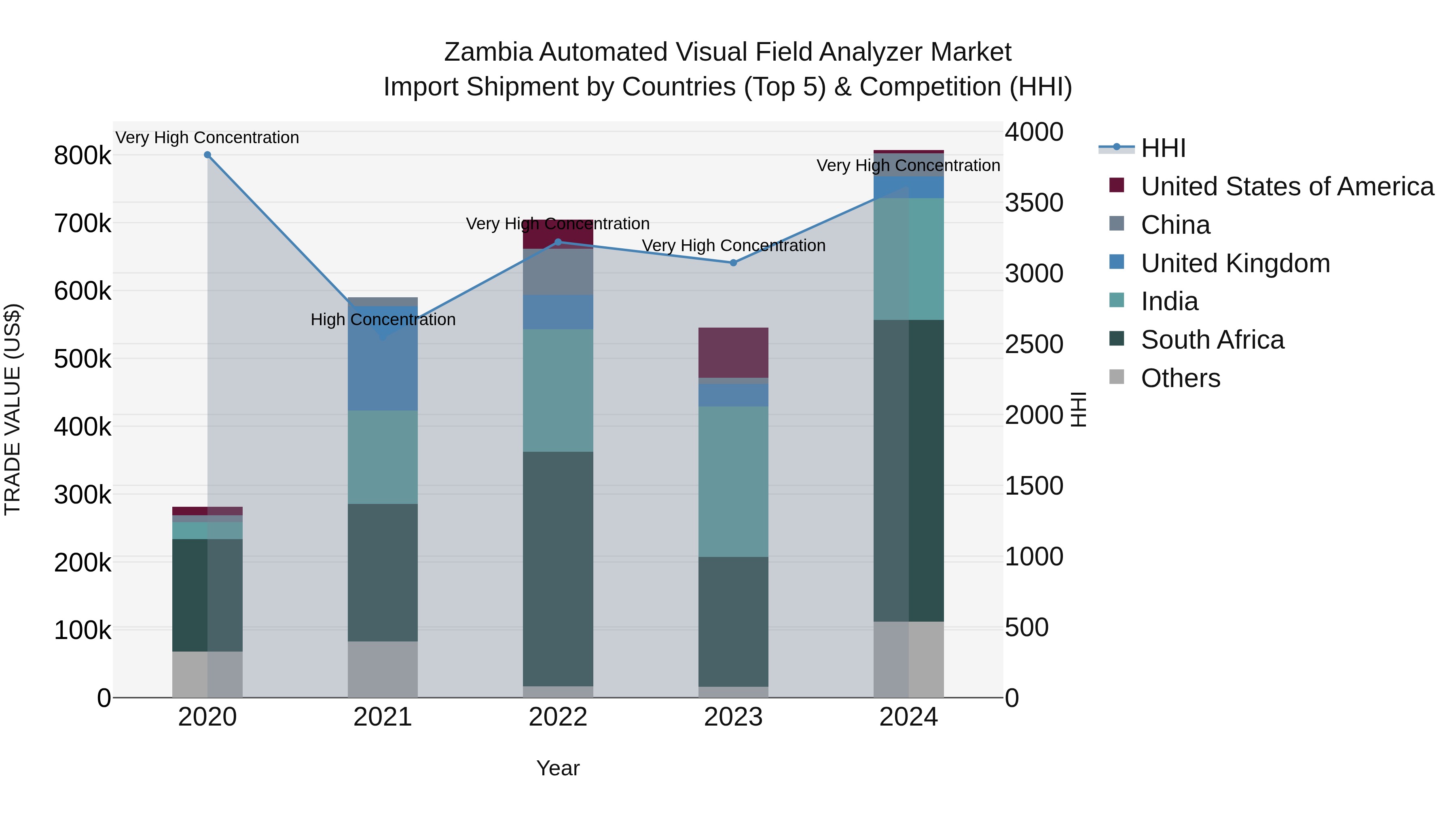 Zambia Automated Visual Field Analyzer Market: Top 5 Importing Countries and Market Competition (HHI) Analysis