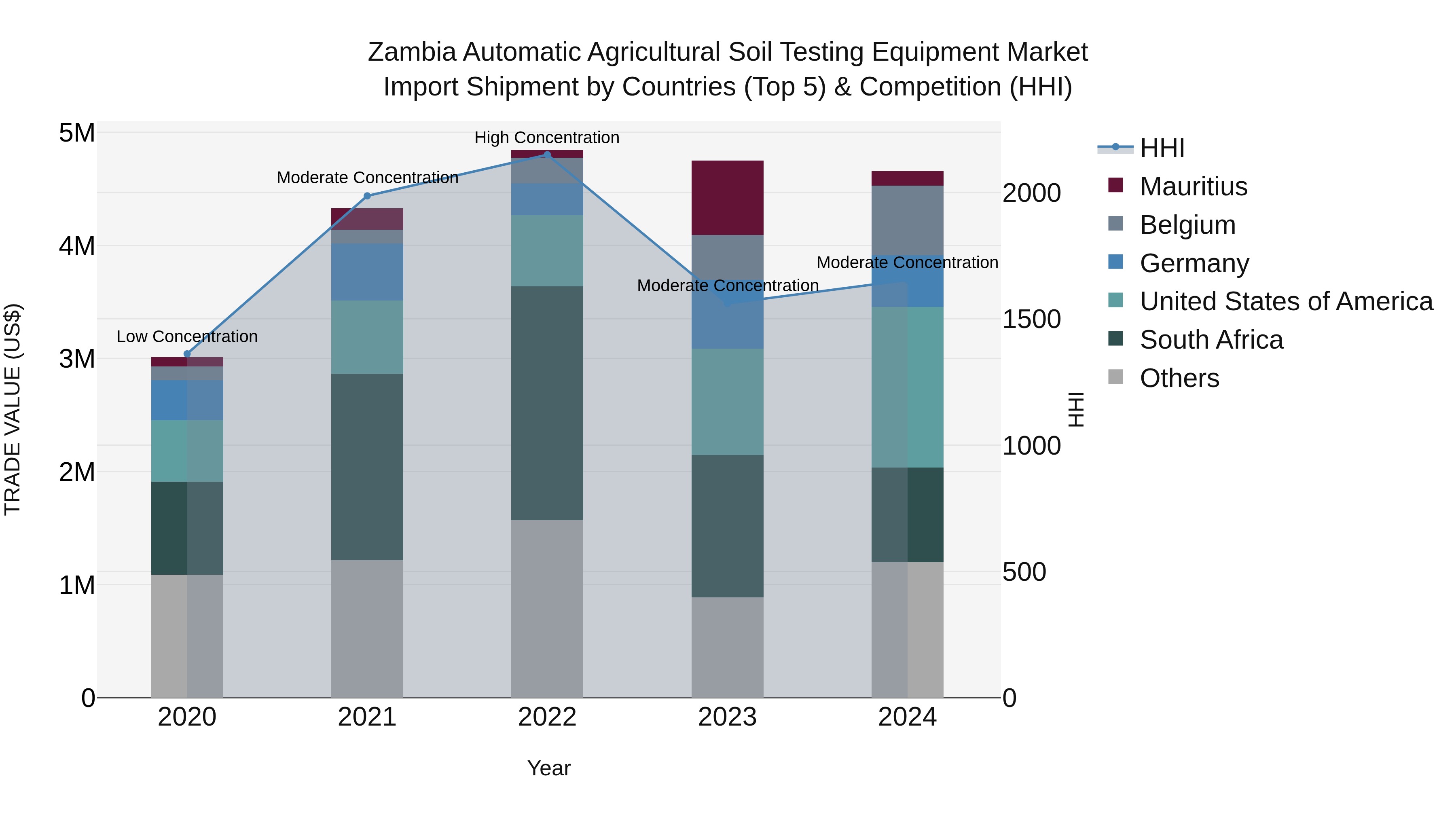 Zambia Automatic Agricultural Soil Testing Equipment Market: Top 5 Importing Countries and Market Competition (HHI) Analysis