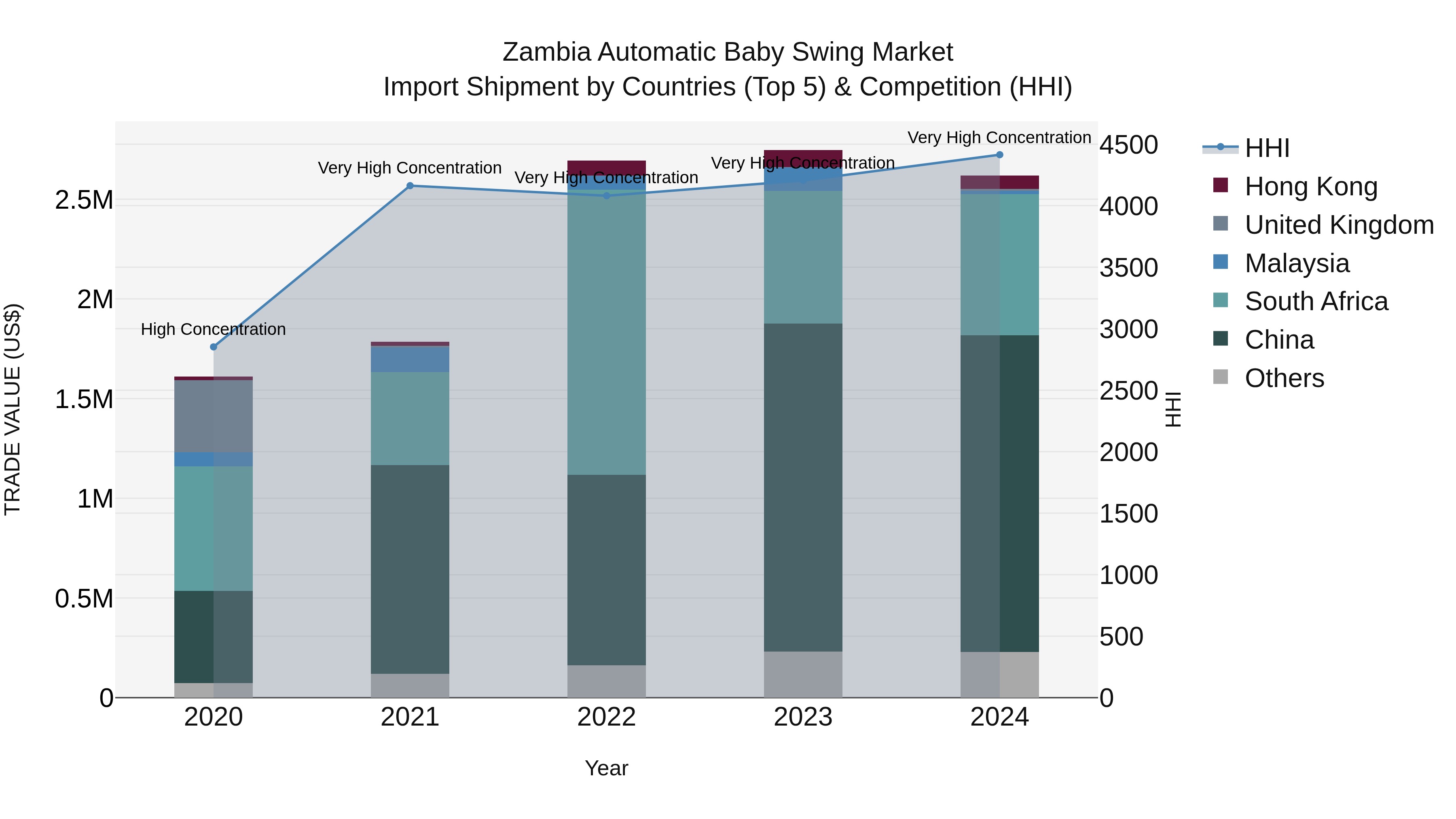 Zambia Automatic Baby Swing Market: Top 5 Importing Countries and Market Competition (HHI) Analysis