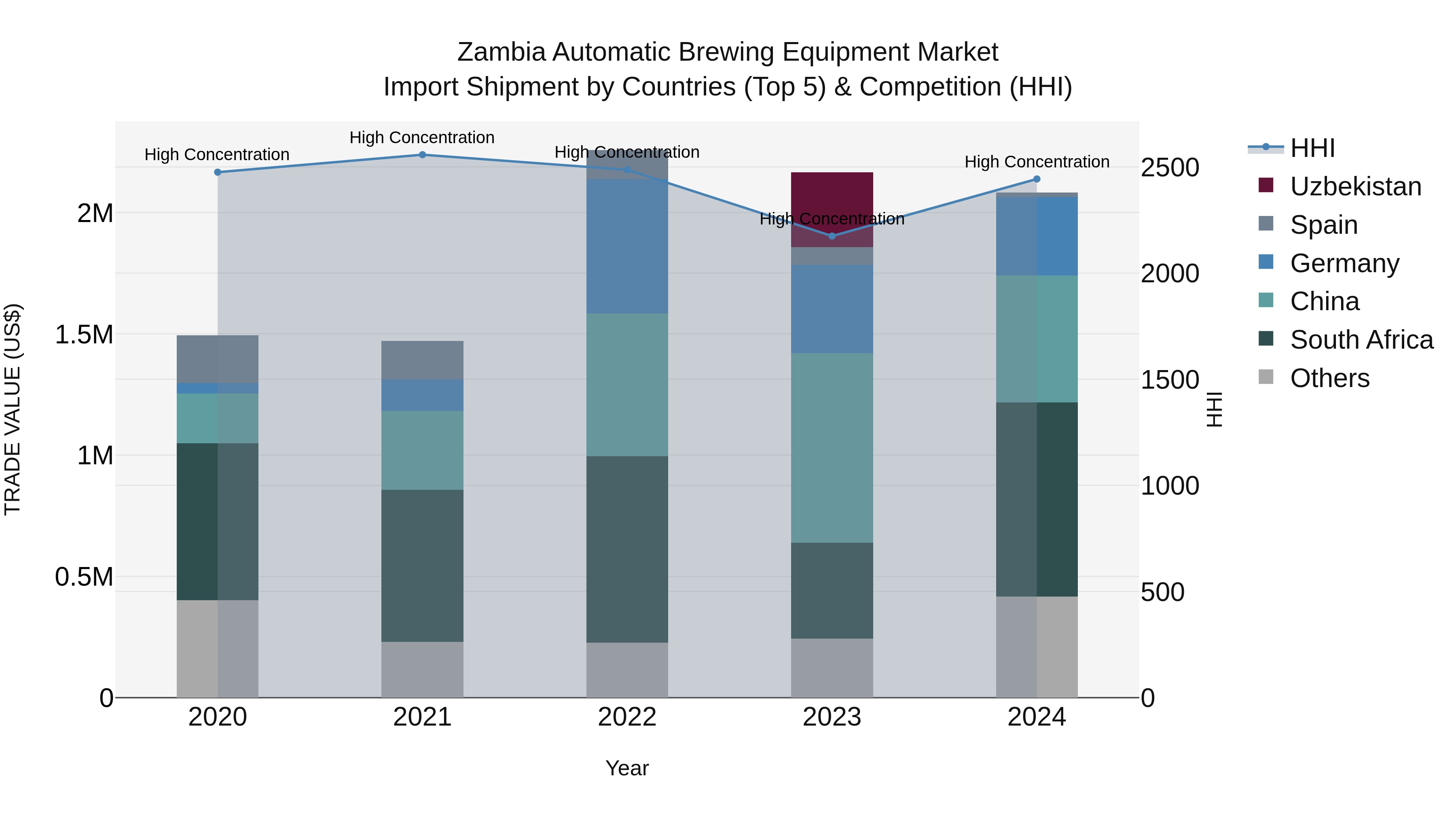 Zambia Automatic Brewing Equipment Market: Top 5 Importing Countries and Market Competition (HHI) Analysis