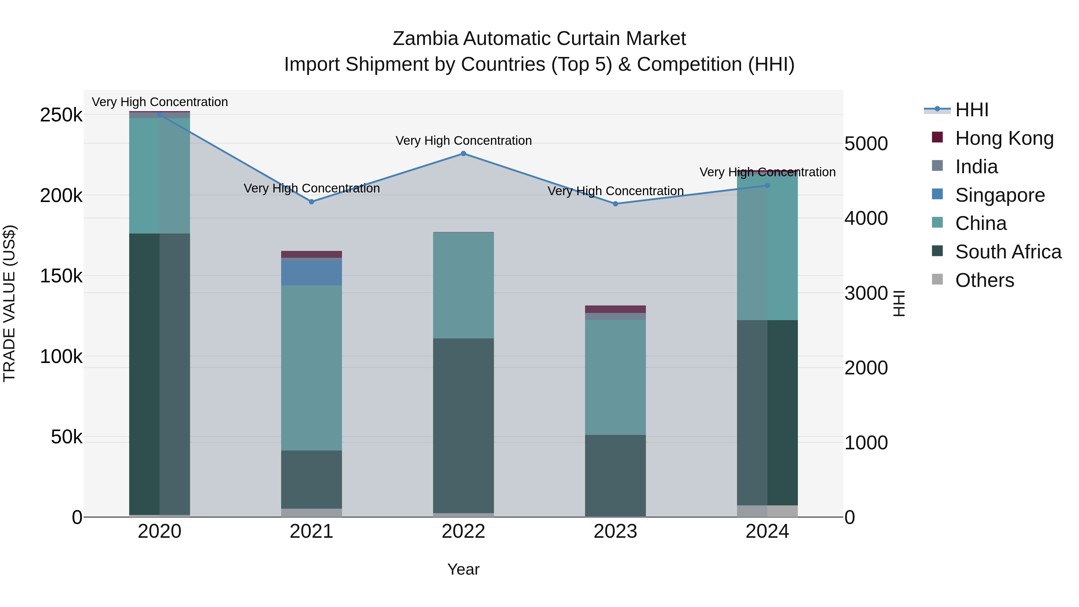 Zambia Automatic Curtain Market: Top 5 Importing Countries and Market Competition (HHI) Analysis