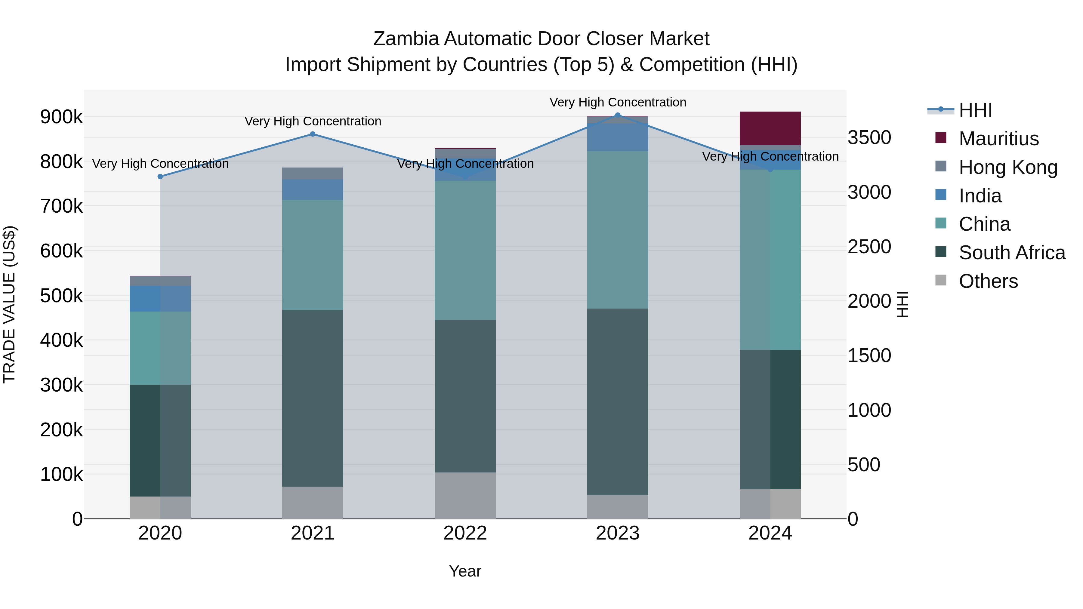 Zambia Automatic Door Closer Market: Top 5 Importing Countries and Market Competition (HHI) Analysis