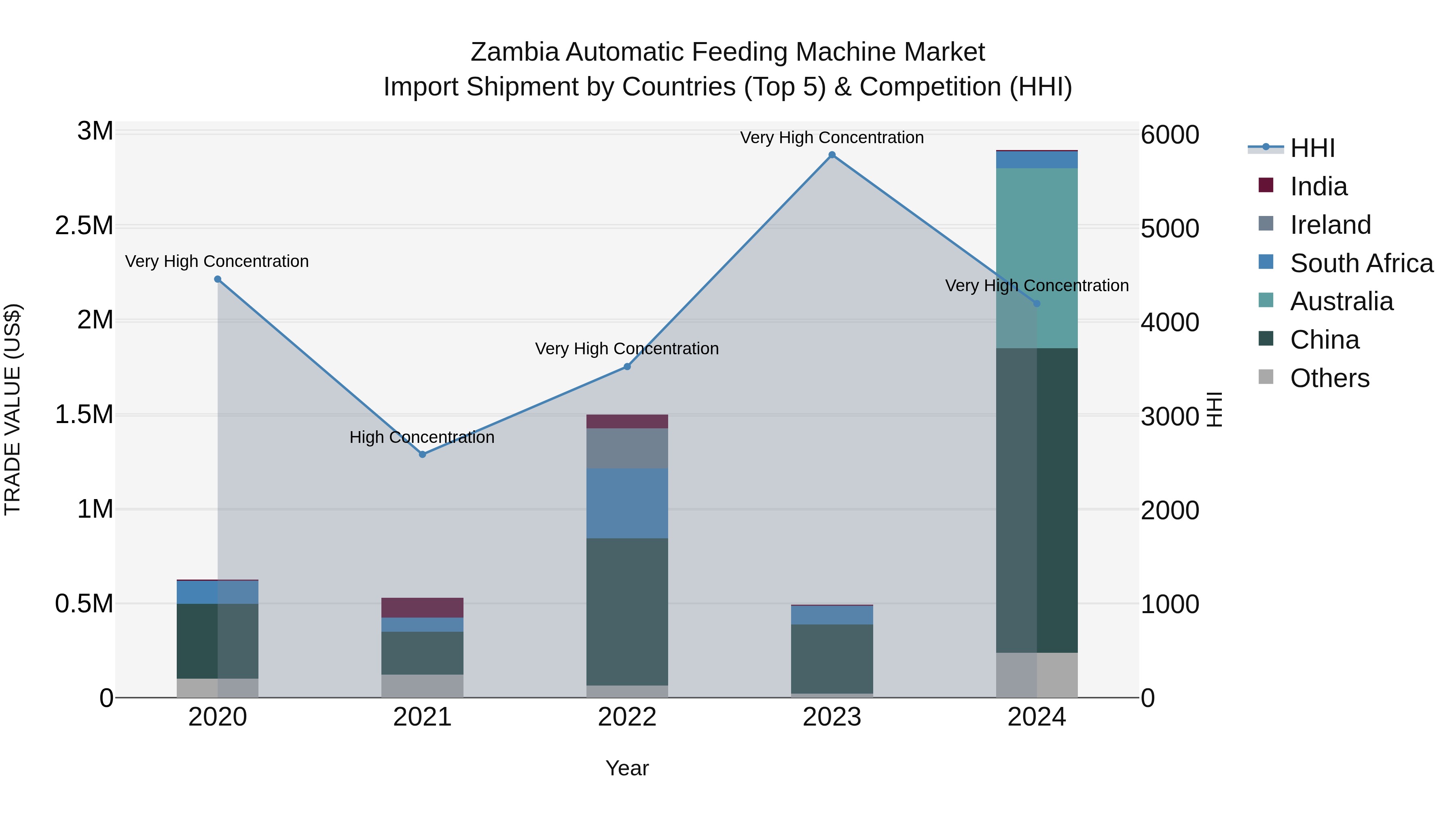 Zambia Automatic Feeding Machine Market: Top 5 Importing Countries and Market Competition (HHI) Analysis