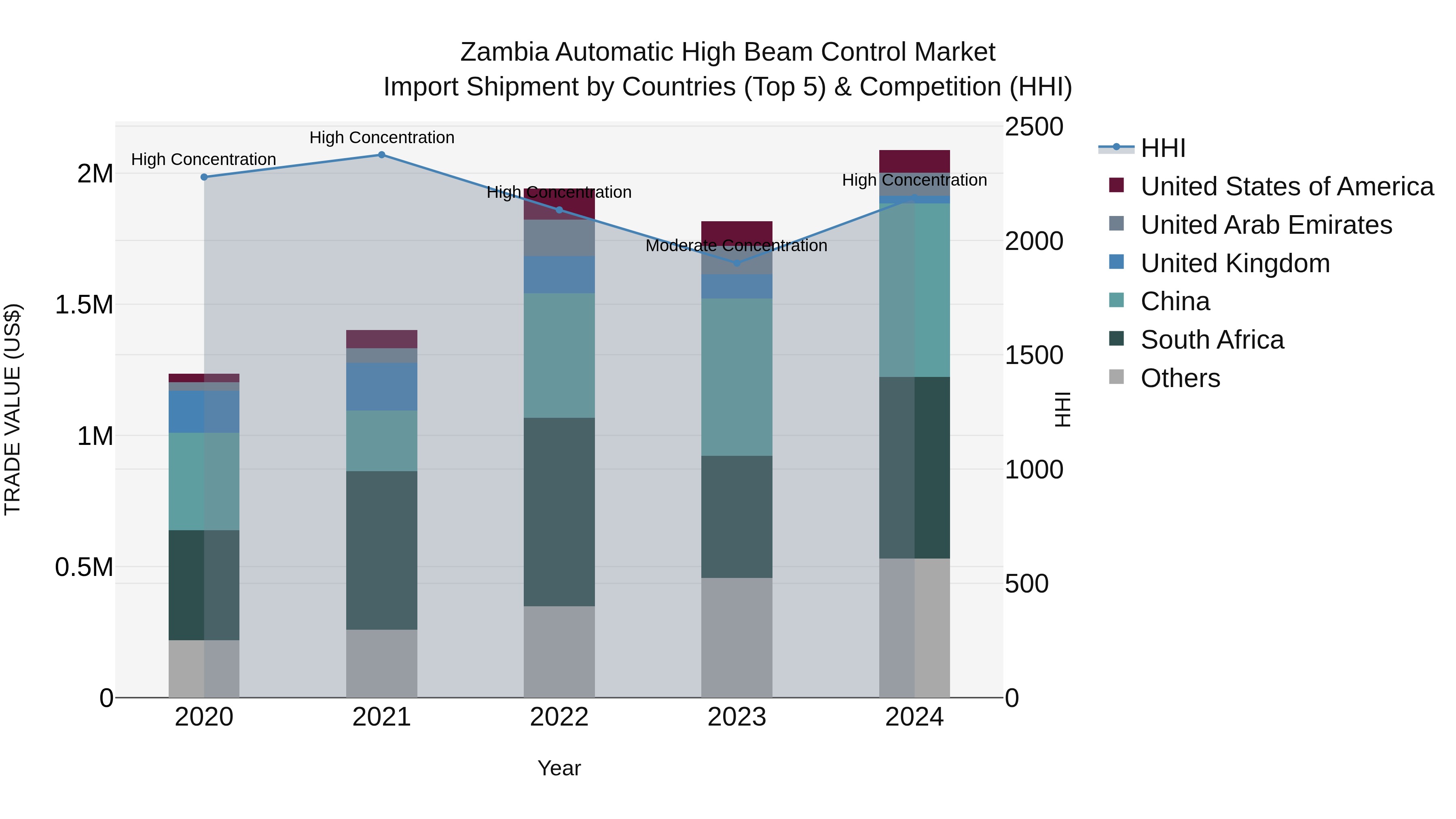 Zambia Automatic High Beam Control Market: Top 5 Importing Countries and Market Competition (HHI) Analysis