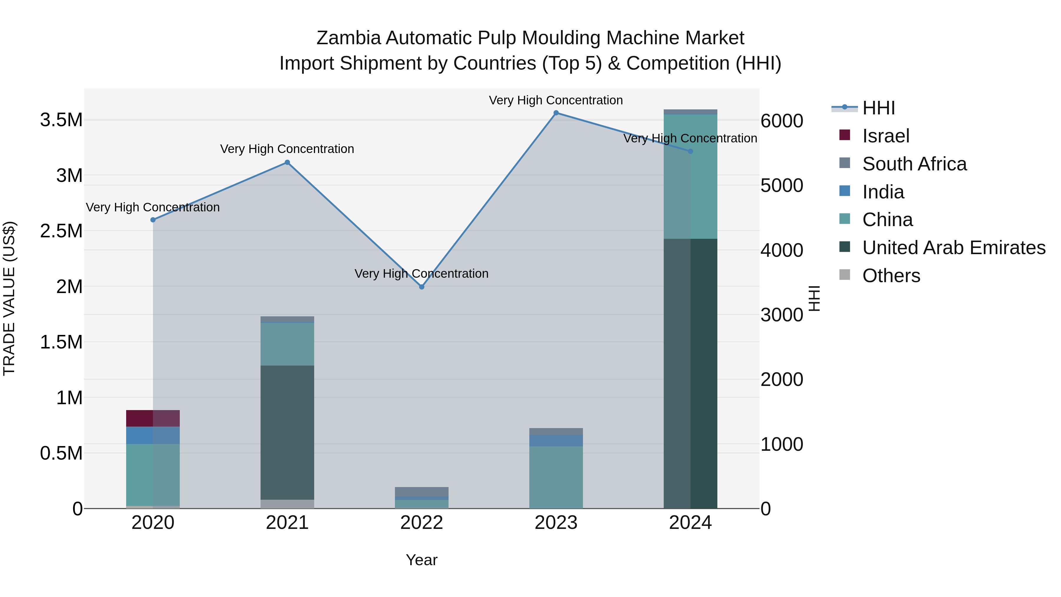 Zambia Automatic Pulp Moulding Machine Market: Top 5 Importing Countries and Market Competition (HHI) Analysis