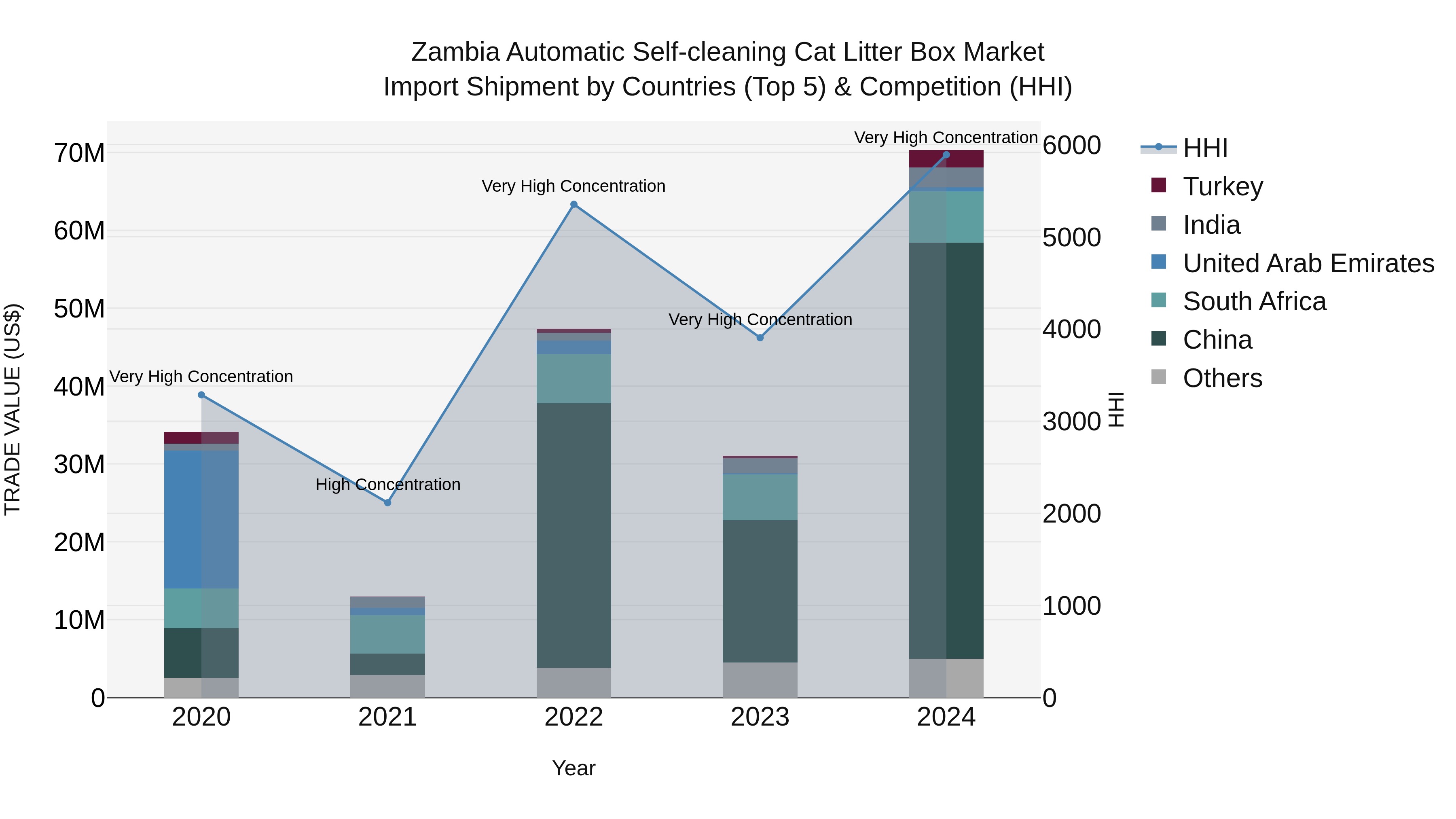 Zambia Automatic Self-cleaning Cat Litter Box Market: Top 5 Importing Countries and Market Competition (HHI) Analysis