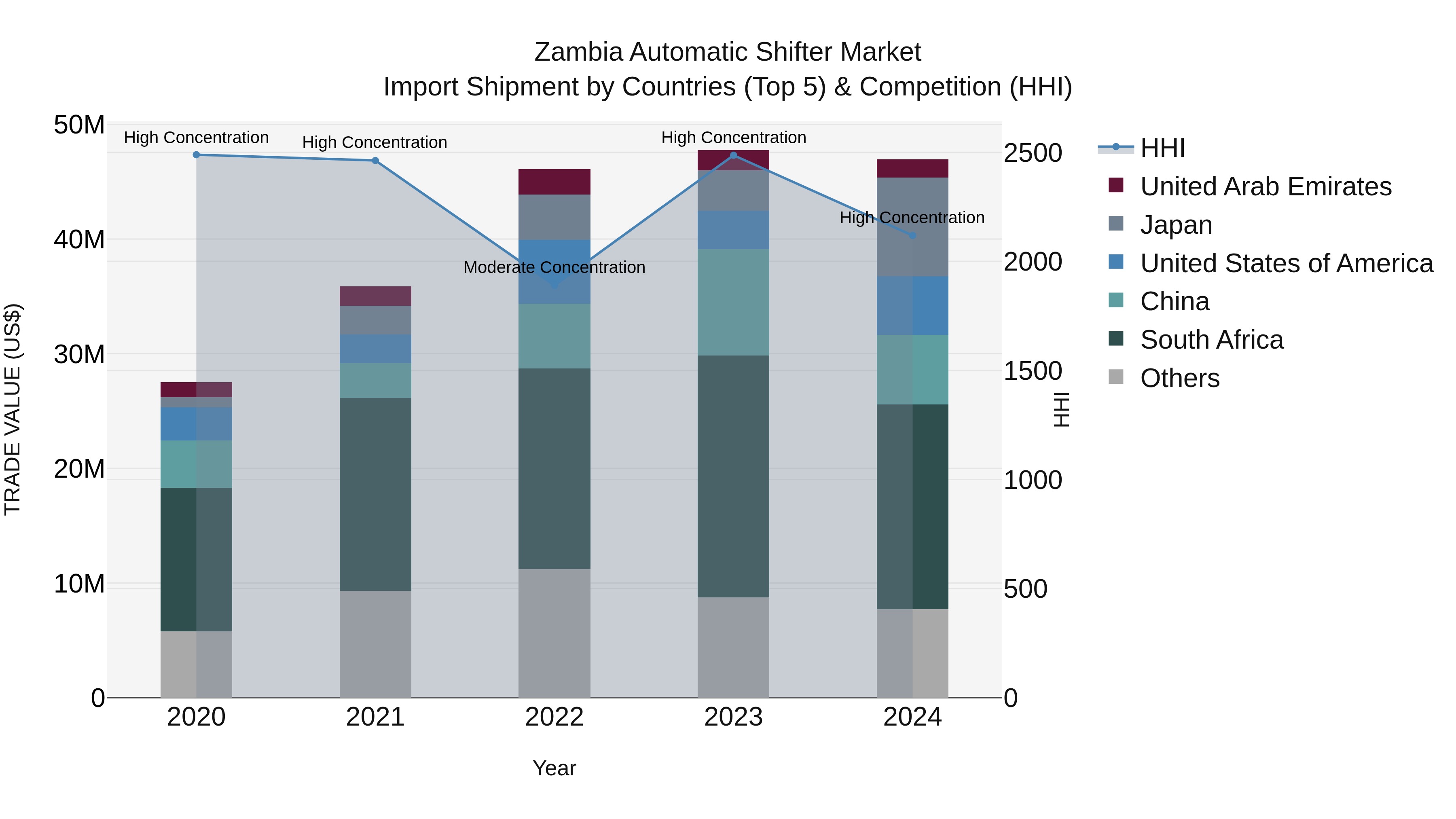 Zambia Automatic Shifter Market: Top 5 Importing Countries and Market Competition (HHI) Analysis