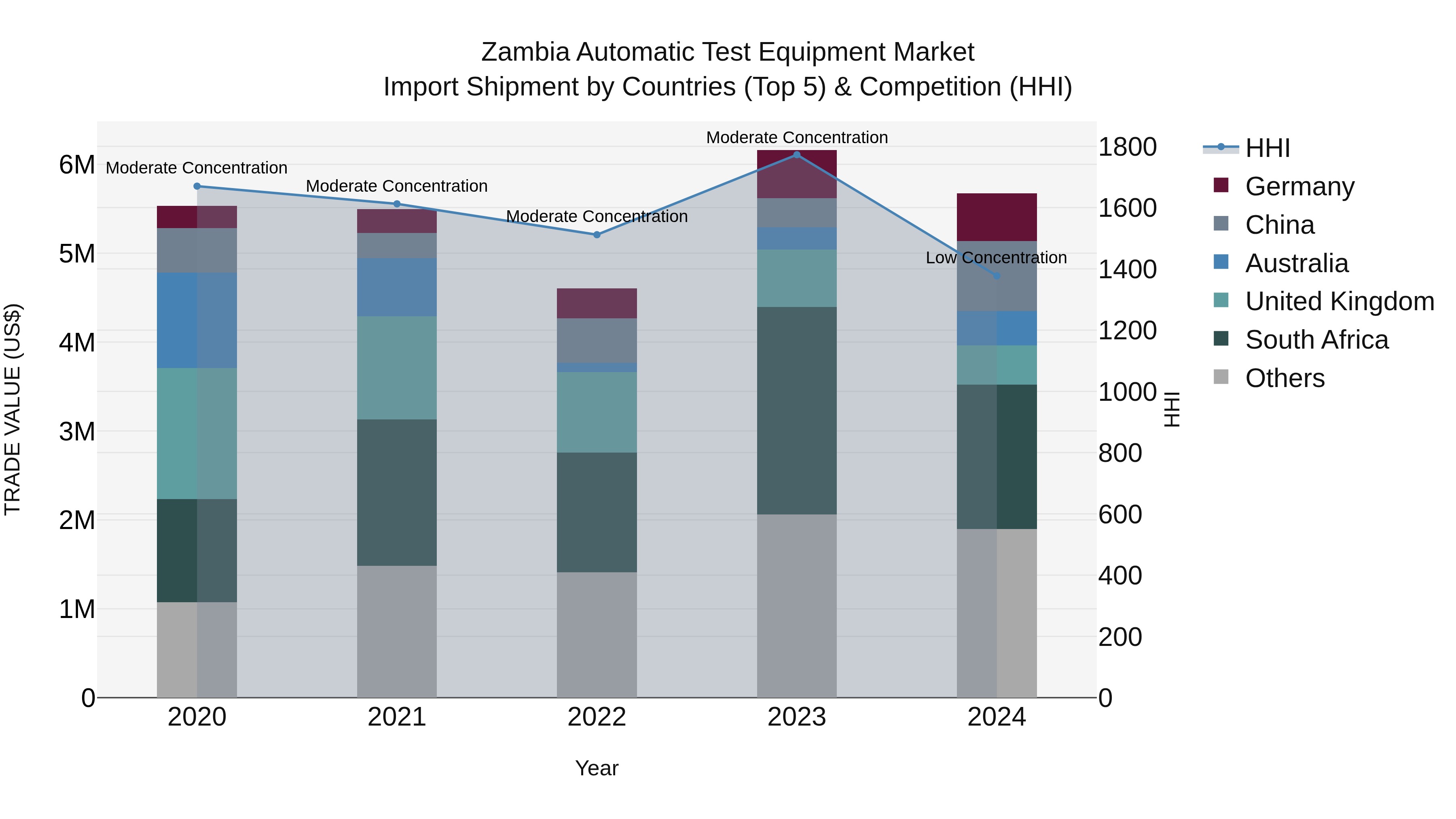 Zambia Automatic Test Equipment Market: Top 5 Importing Countries and Market Competition (HHI) Analysis