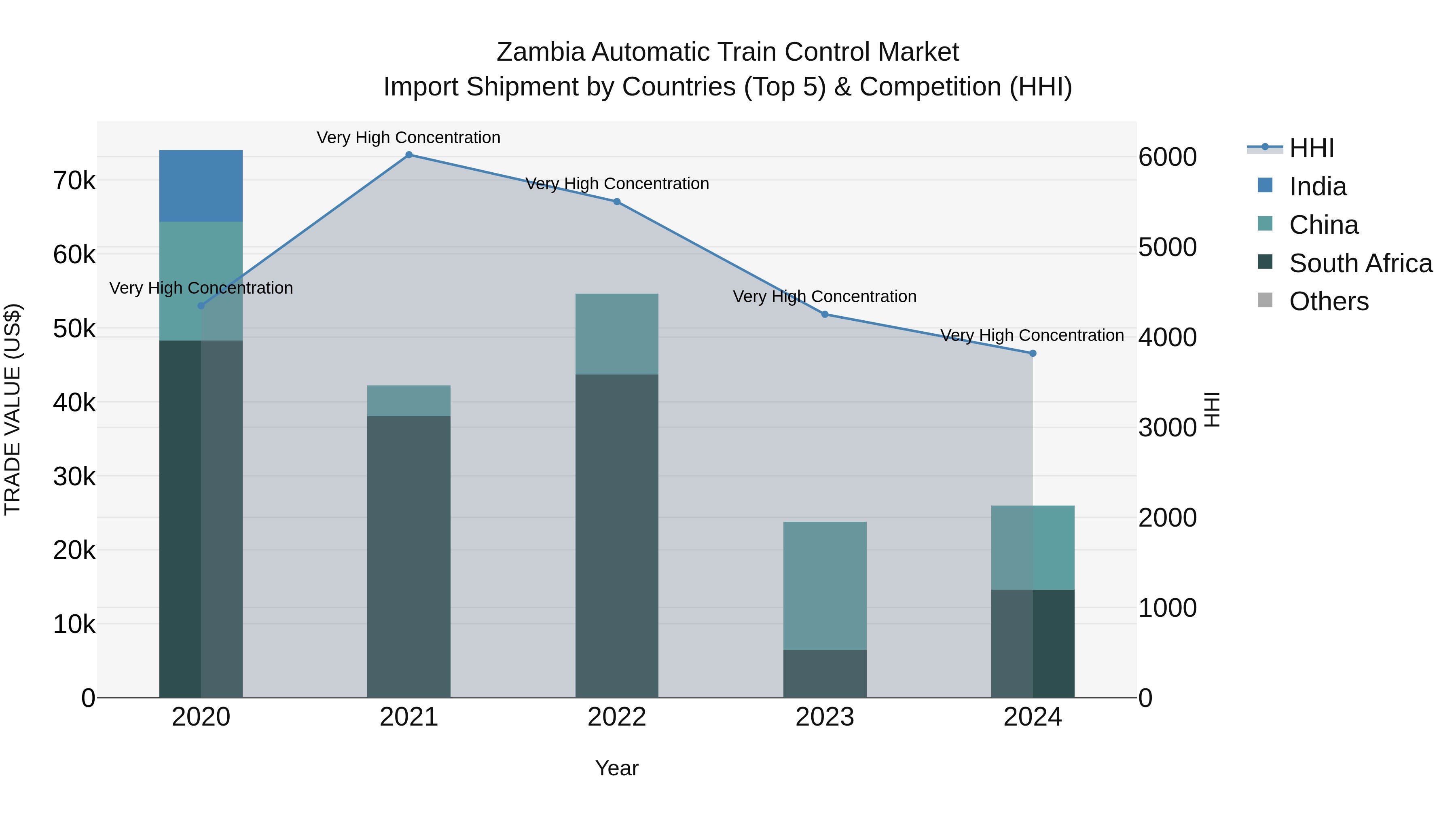 Zambia Automatic Train Control Market: Top 5 Importing Countries and Market Competition (HHI) Analysis