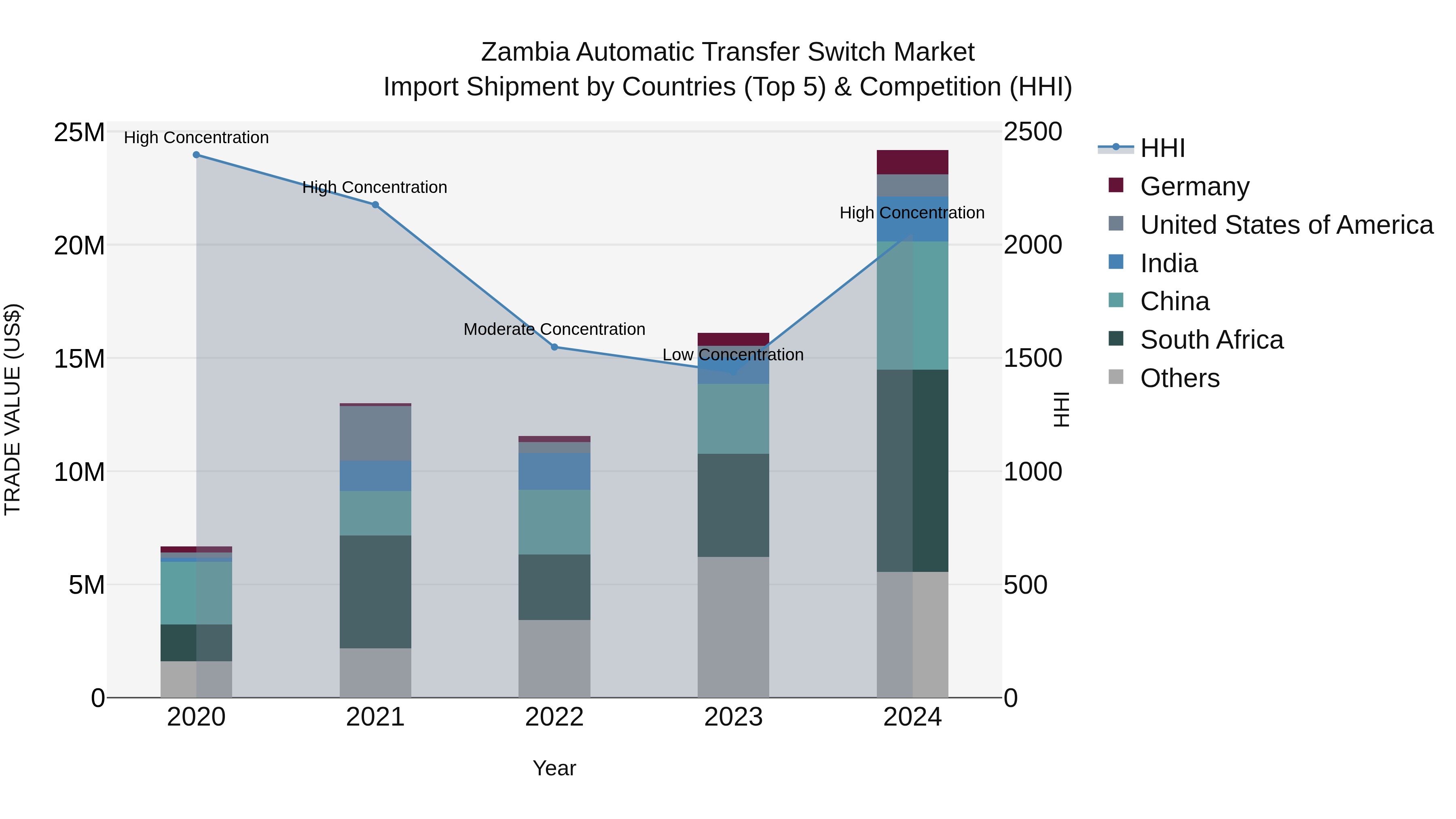 Zambia Automatic Transfer Switch Market: Top 5 Importing Countries and Market Competition (HHI) Analysis