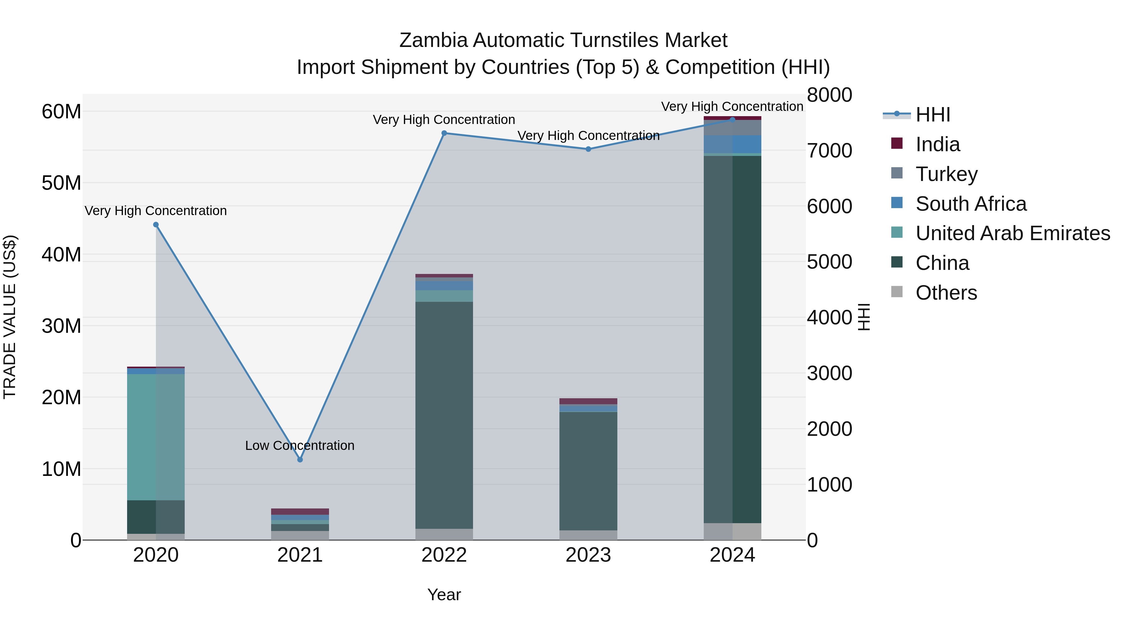 Zambia Automatic Turnstiles Market: Top 5 Importing Countries and Market Competition (HHI) Analysis