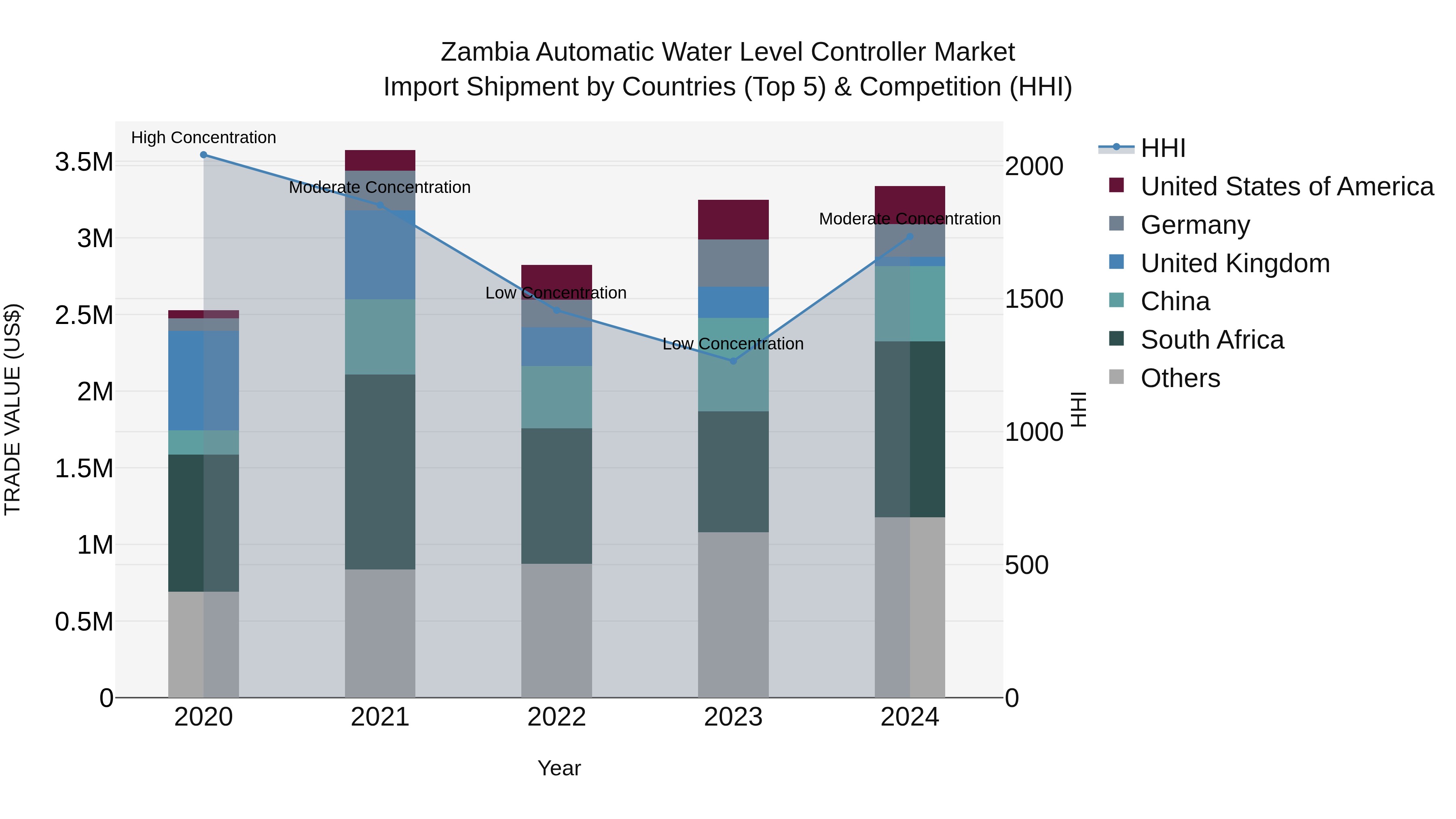 Zambia Automatic Water Level Controller Market: Top 5 Importing Countries and Market Competition (HHI) Analysis