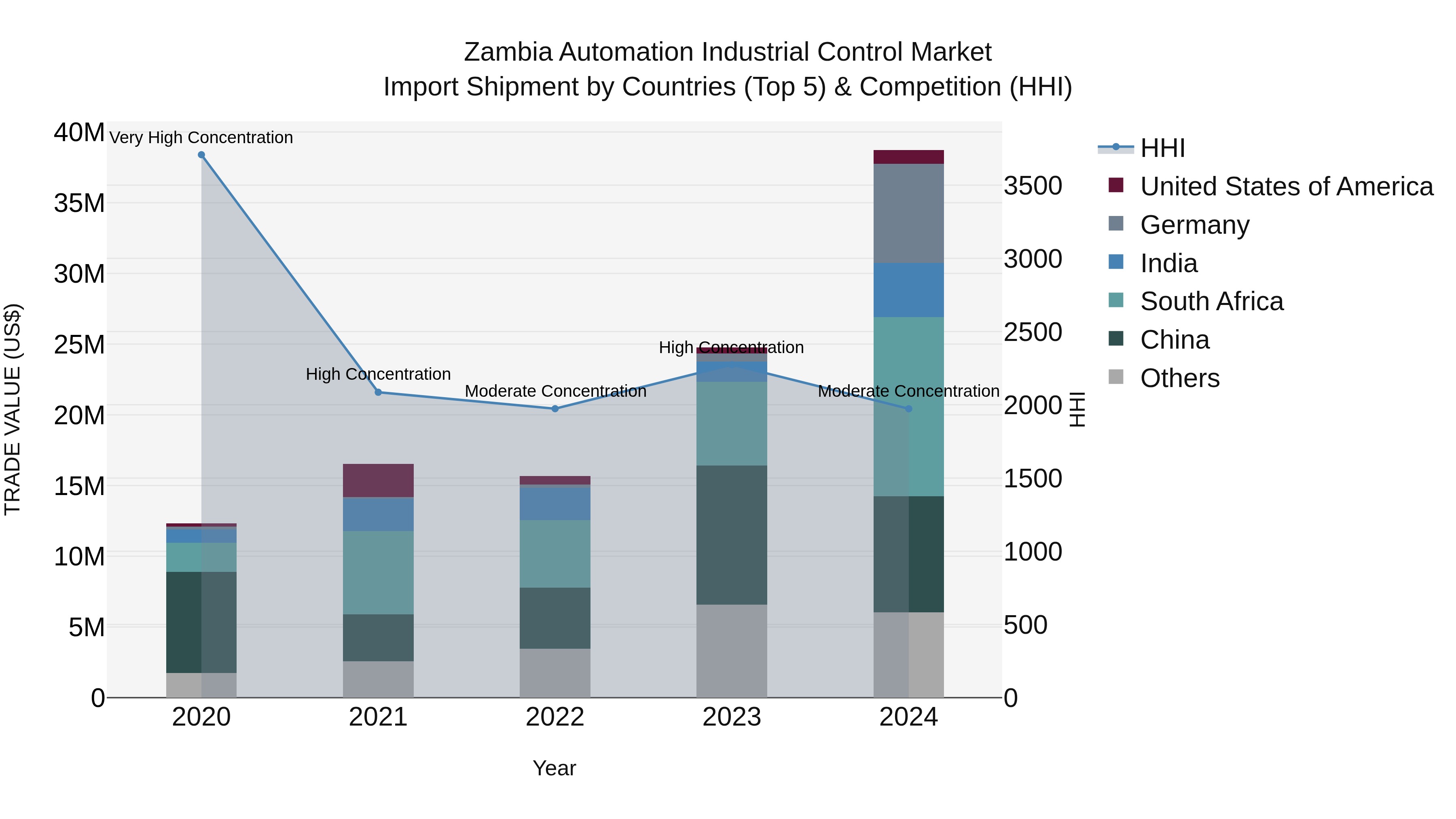 Zambia Automation Industrial Control Market: Top 5 Importing Countries and Market Competition (HHI) Analysis