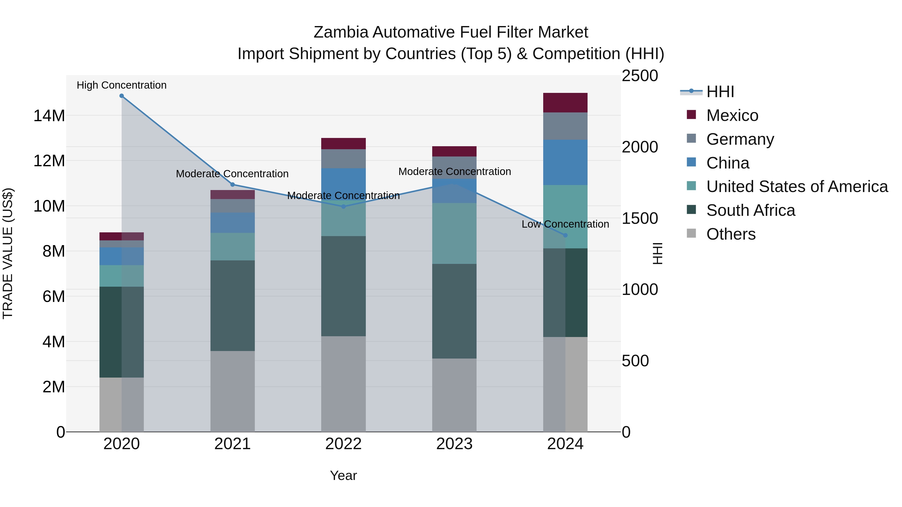 Zambia Automative Fuel Filter Market: Top 5 Importing Countries and Market Competition (HHI) Analysis